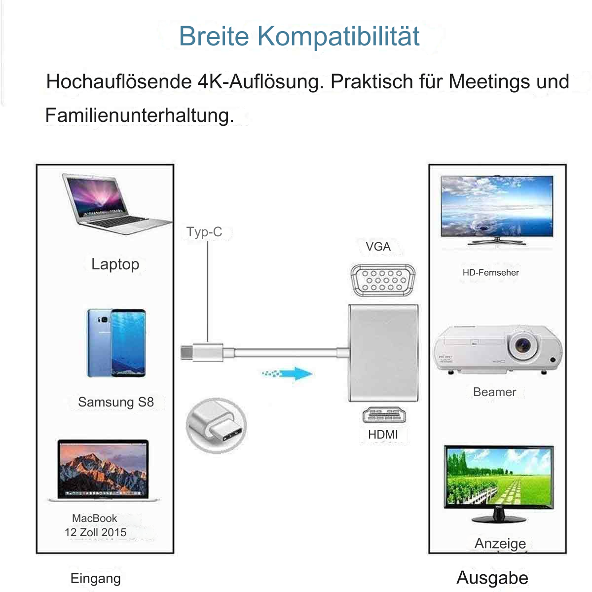 Diagramm, das Eingabegeräte (Laptop, Telefon, MacBook) und Ausgabegeräte (Fernseher, Projektor, Monitor) mit Anschlusstypen zeigt.