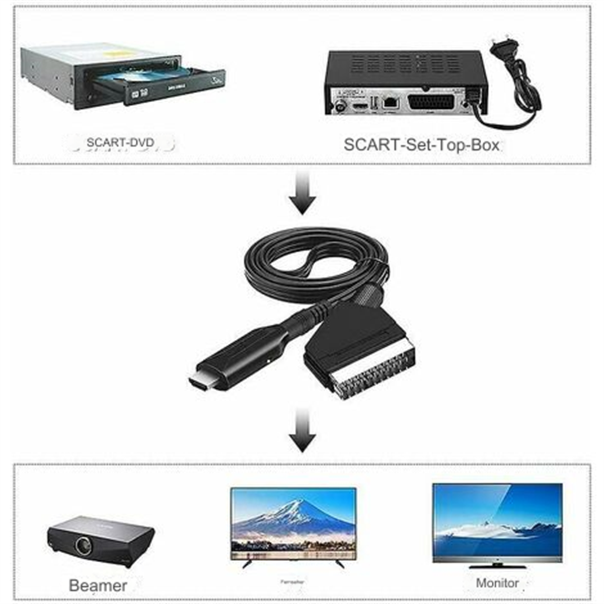 Diagramm eines SCART-DVD, SCART-Set-Top-Box und Kabels, das an Beamer, TV und Monitor angeschlossen ist.