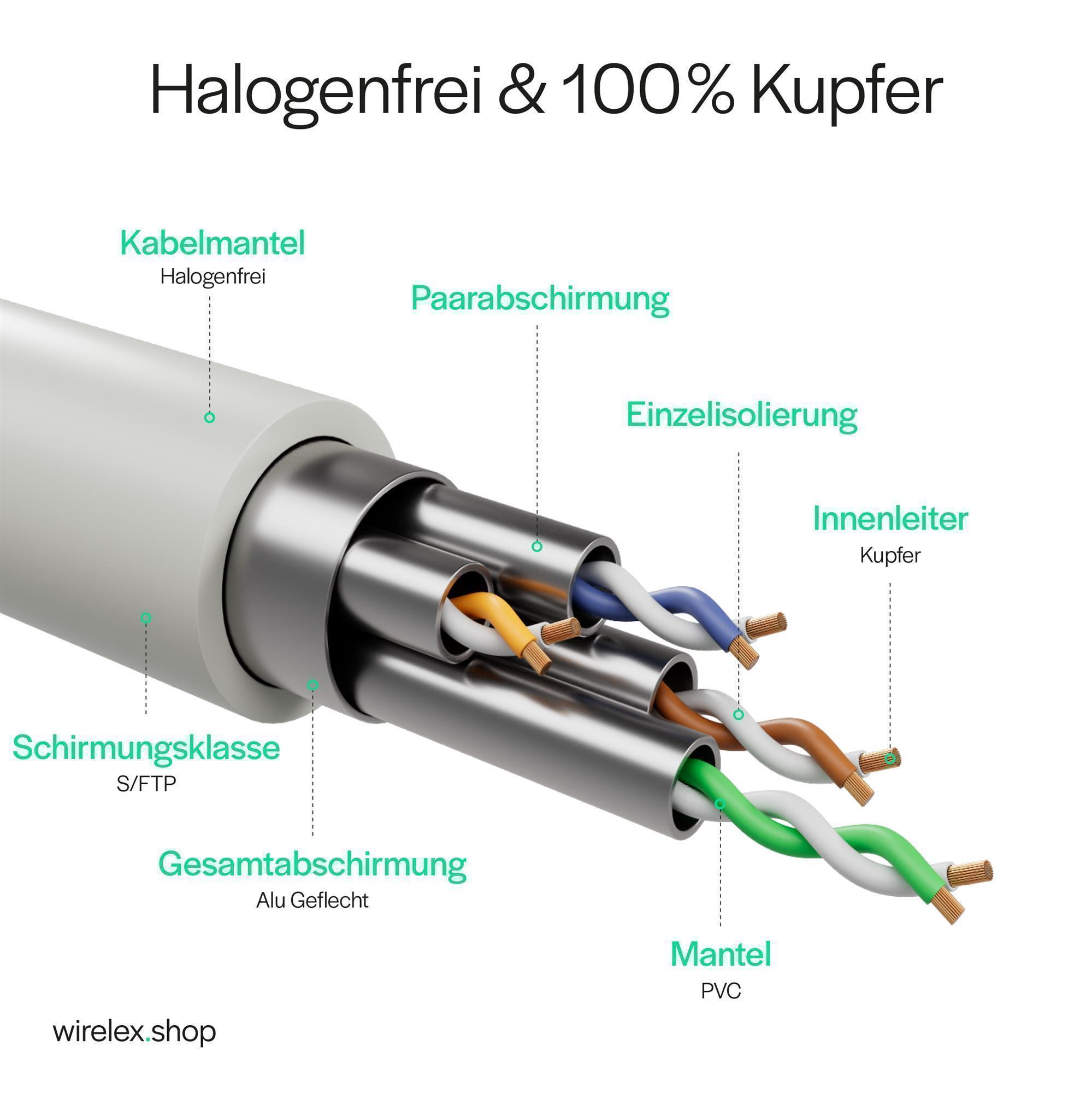 Schnittansicht des Netzwerkkabels: beschriftete Komponenten, einschließlich Kupferdrähte und Außenmantel.