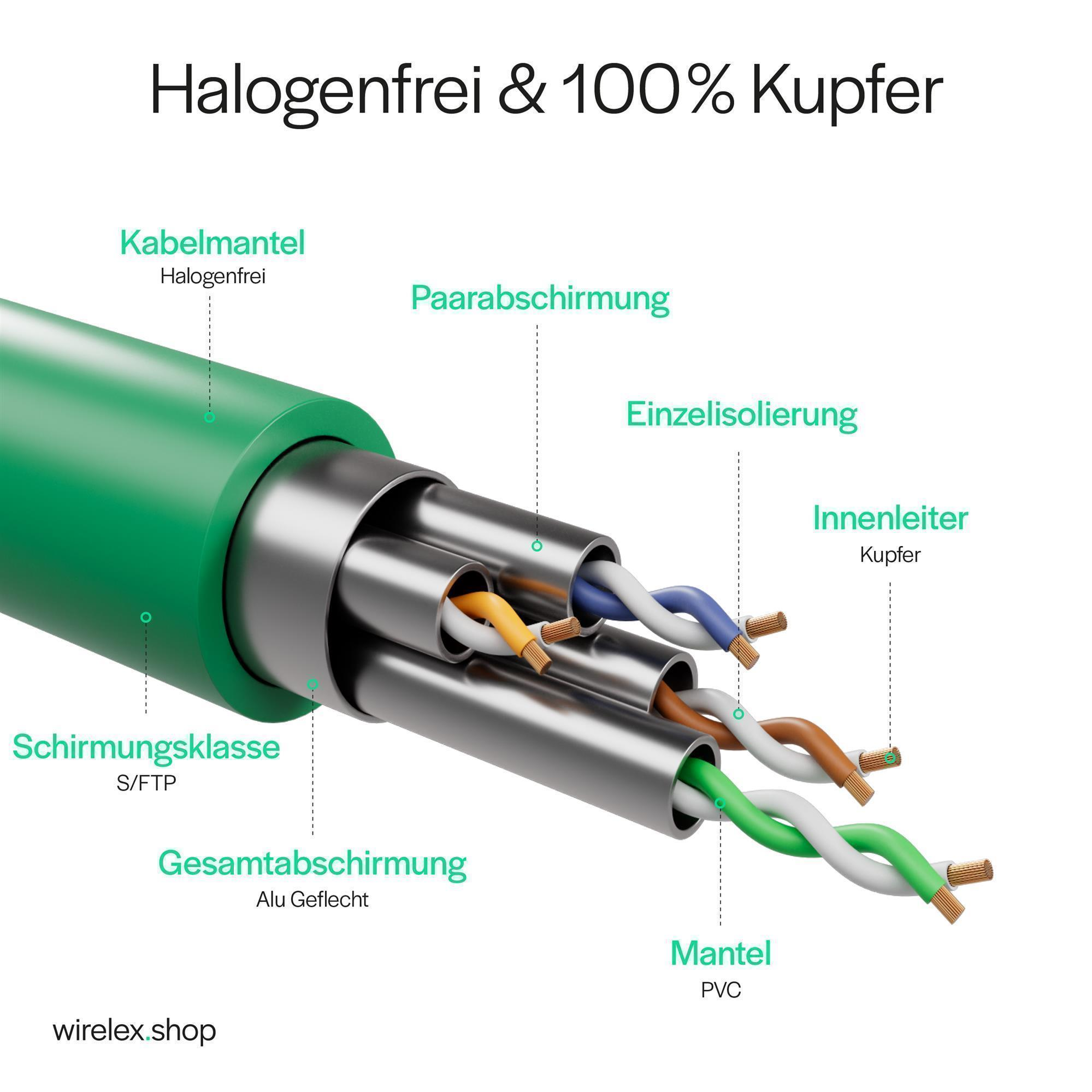 Schnittansicht eines grünen Kabels mit beschrifteten Teilen: Abschirmung, Isolierung und Kupferdrähte, mit deutschem Text.