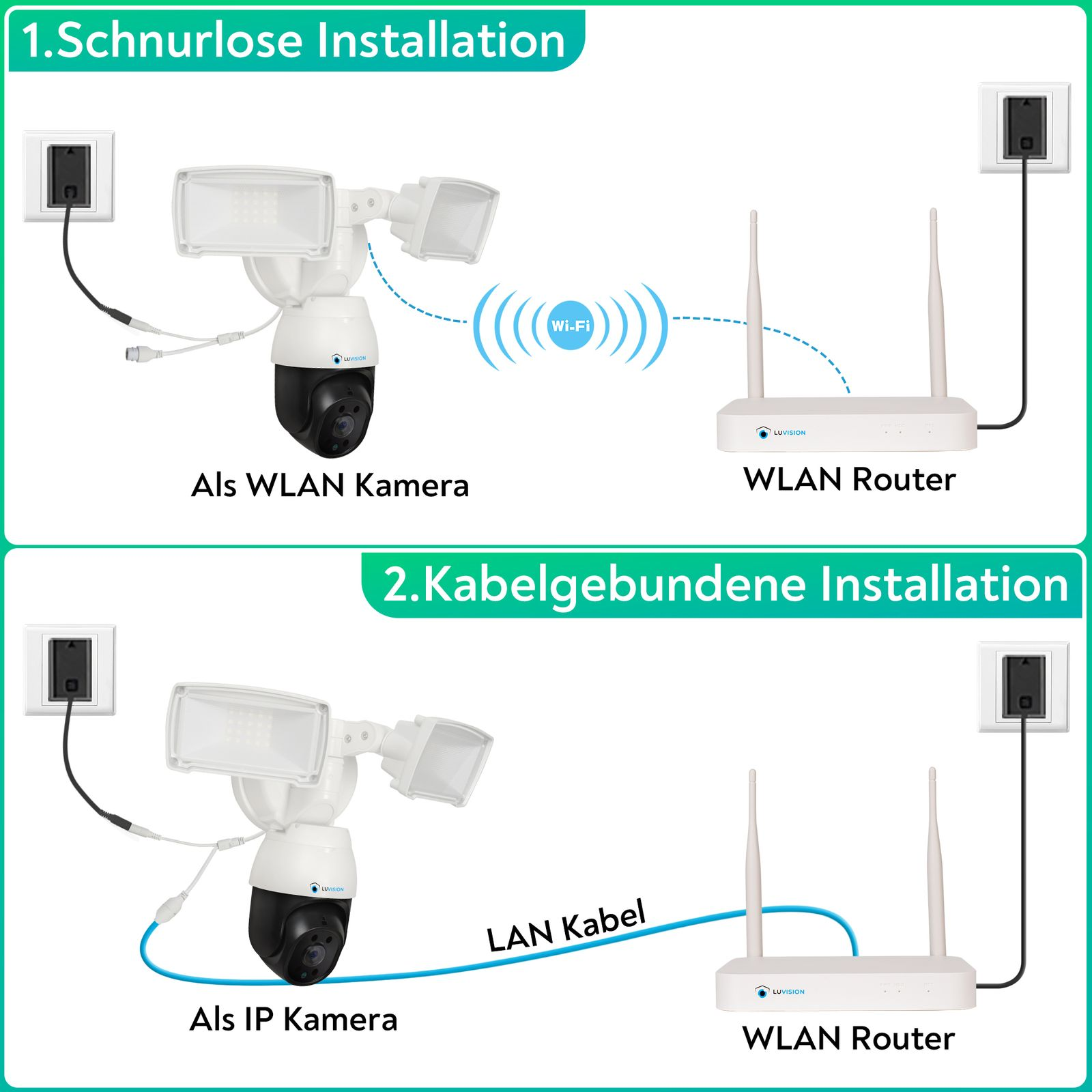 Diagramm mit zwei Installationsmethoden für eine Überwachungskamera: drahtlos und kabelgebunden.