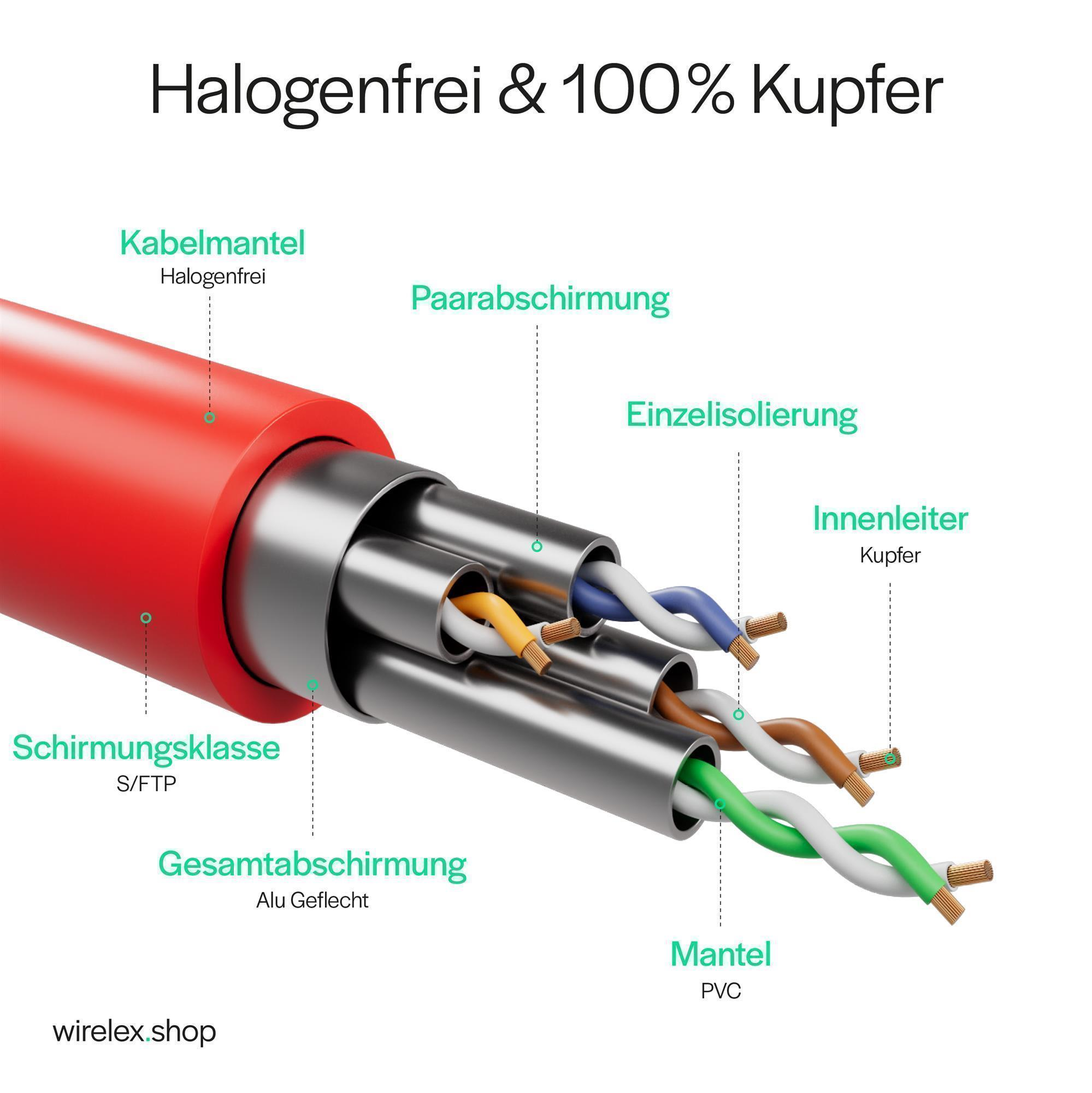 Schnittansicht eines roten Kabels. Beschriftungen: Kabelmantel, Paarabschirmung, Einzellsolierung, Innenleiter, etc.