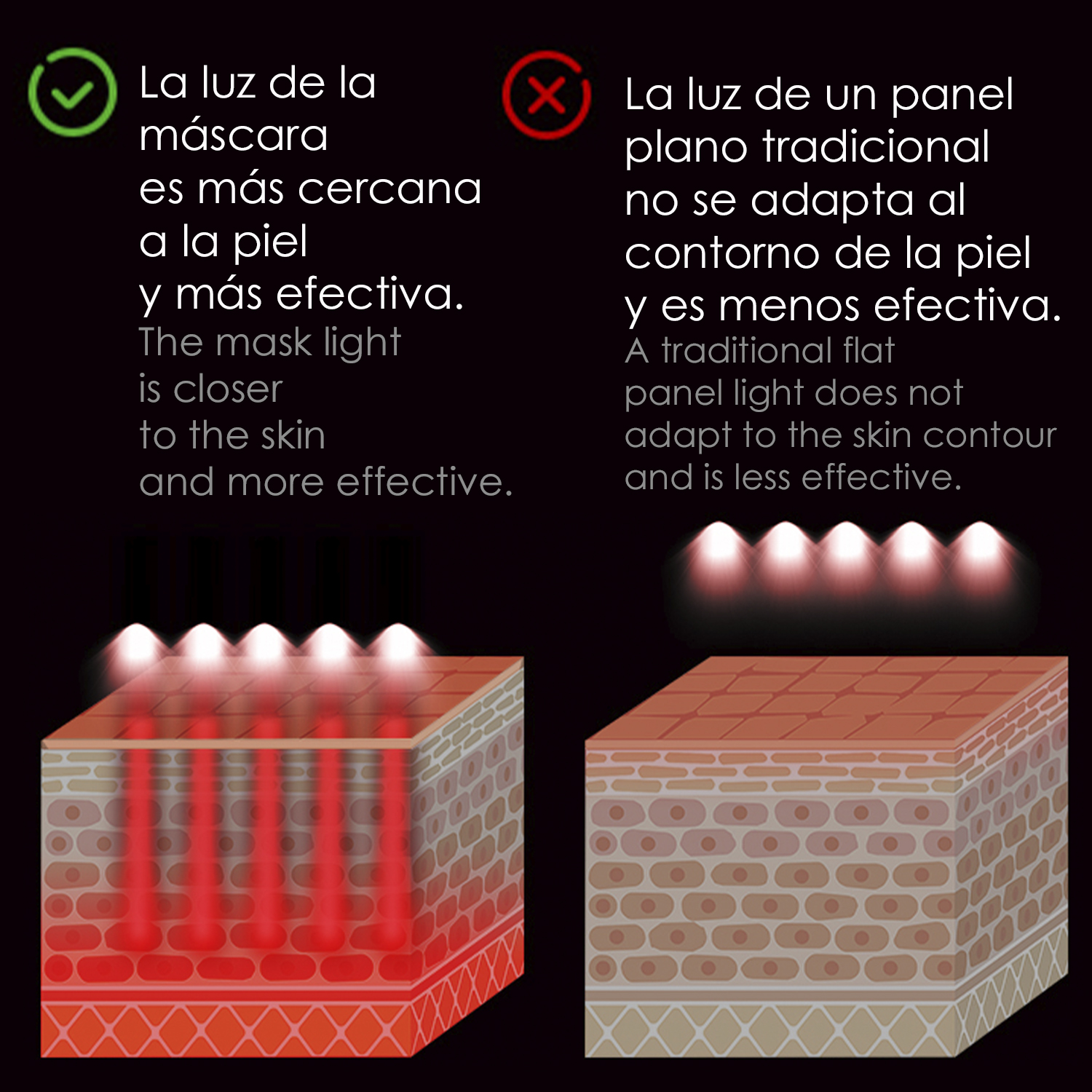 Una imagen que compara la efectividad de la luz de máscara vs. la luz de panel plano en la piel.