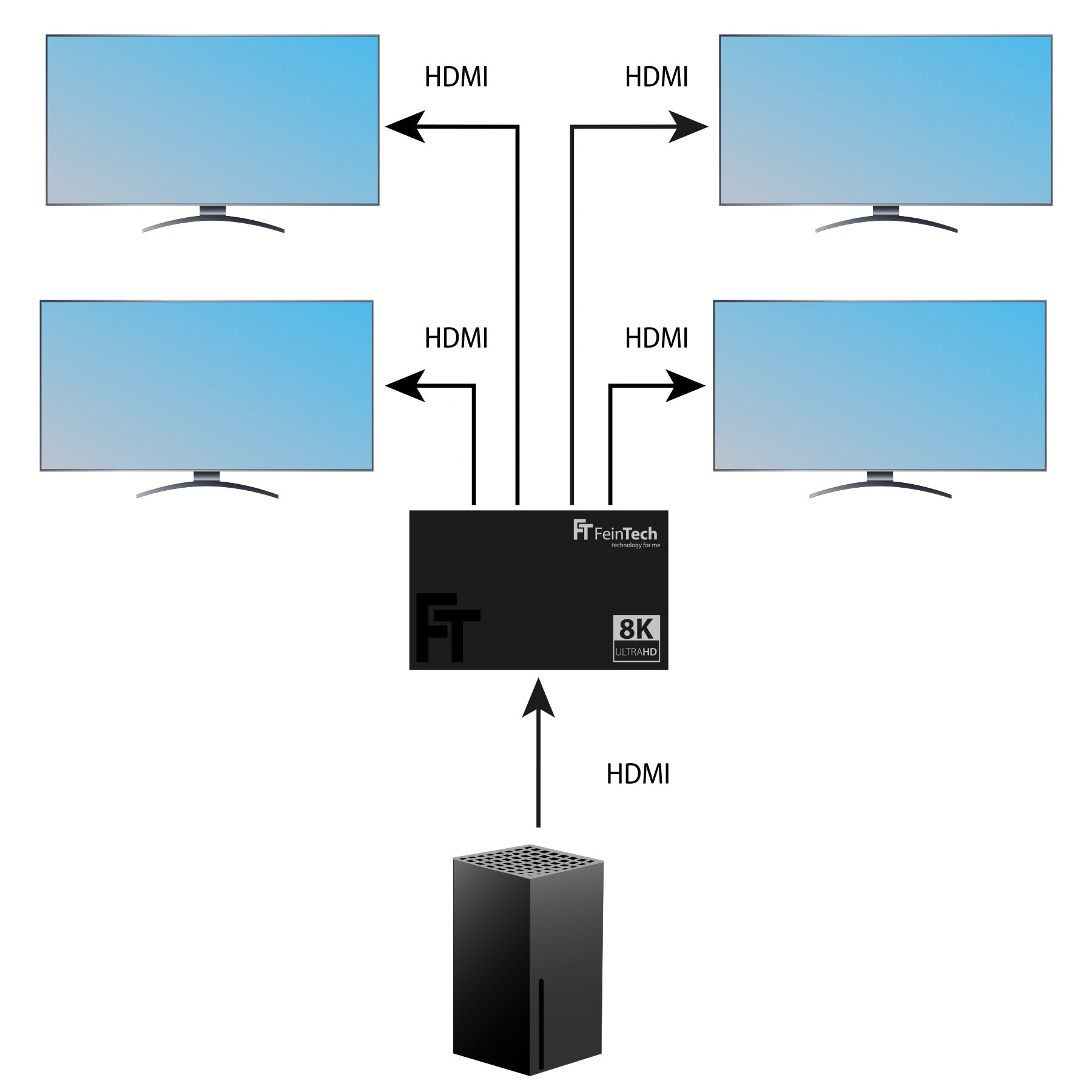 Diagramm, das ein Gerät zeigt, das über HDMI-Kabel mit vier Monitoren verbunden ist. Ein Gerät unten verbindet sich.
