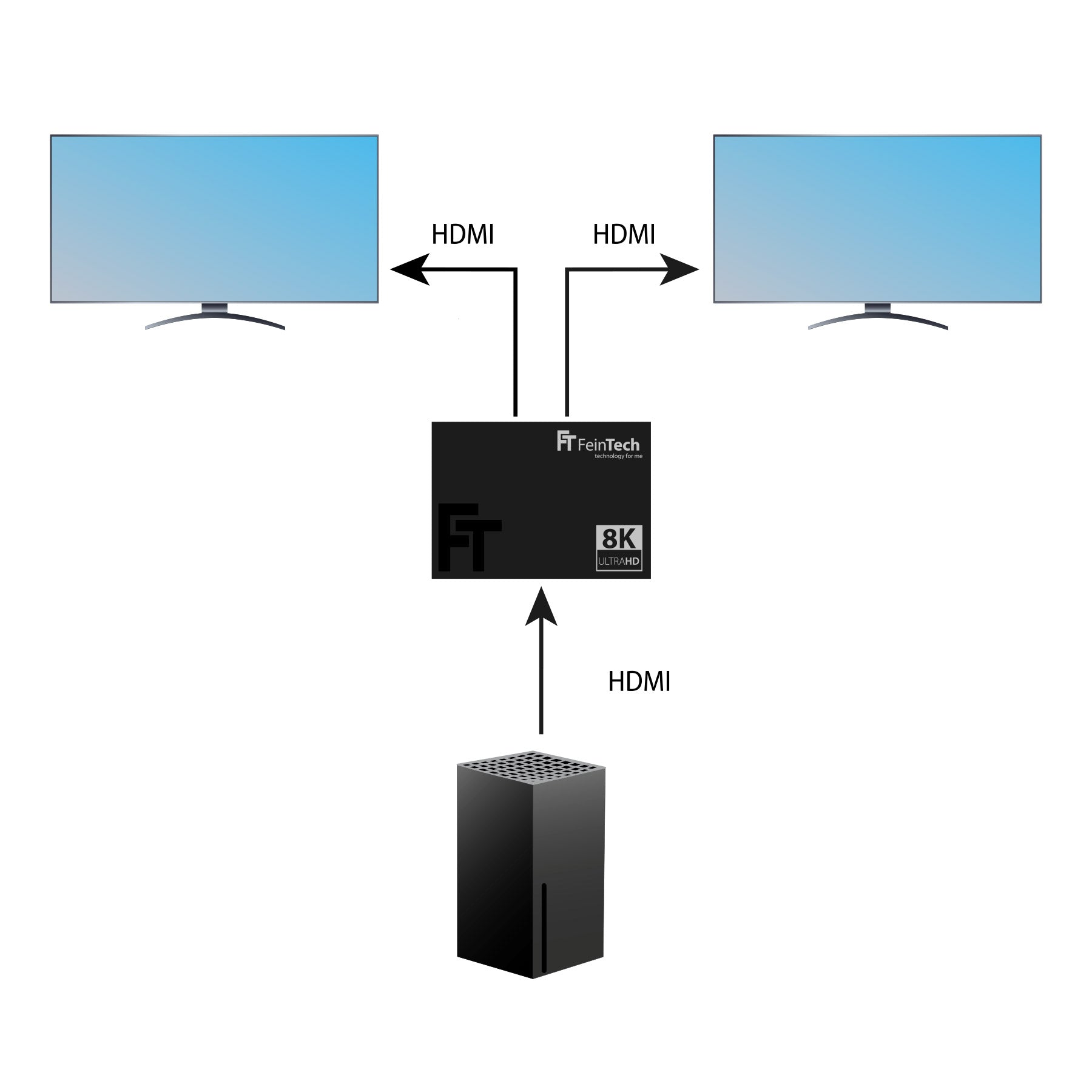 Diagramm der HDMI-Verbindungen: Gerät zum Splitter, dann Splitter zu 2 Monitoren.