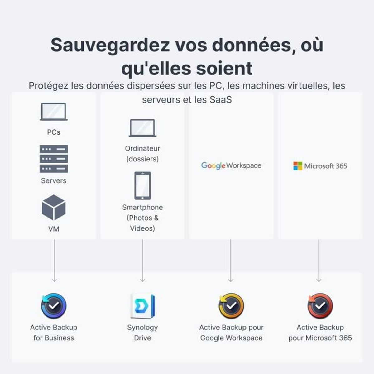 Infografica: Soluzioni e dispositivi di backup. Vengono mostrate icone di computer, telefoni e servizi cloud.