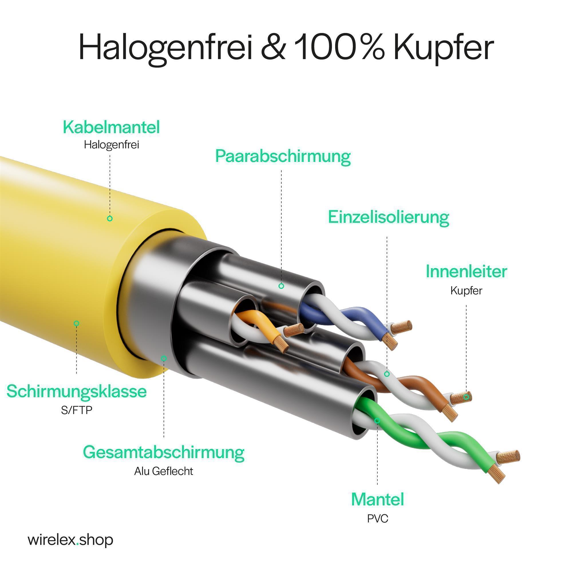 Schnittansicht eines Kabels mit beschrifteten Teilen, einschließlich Drähten und Abschirmung.