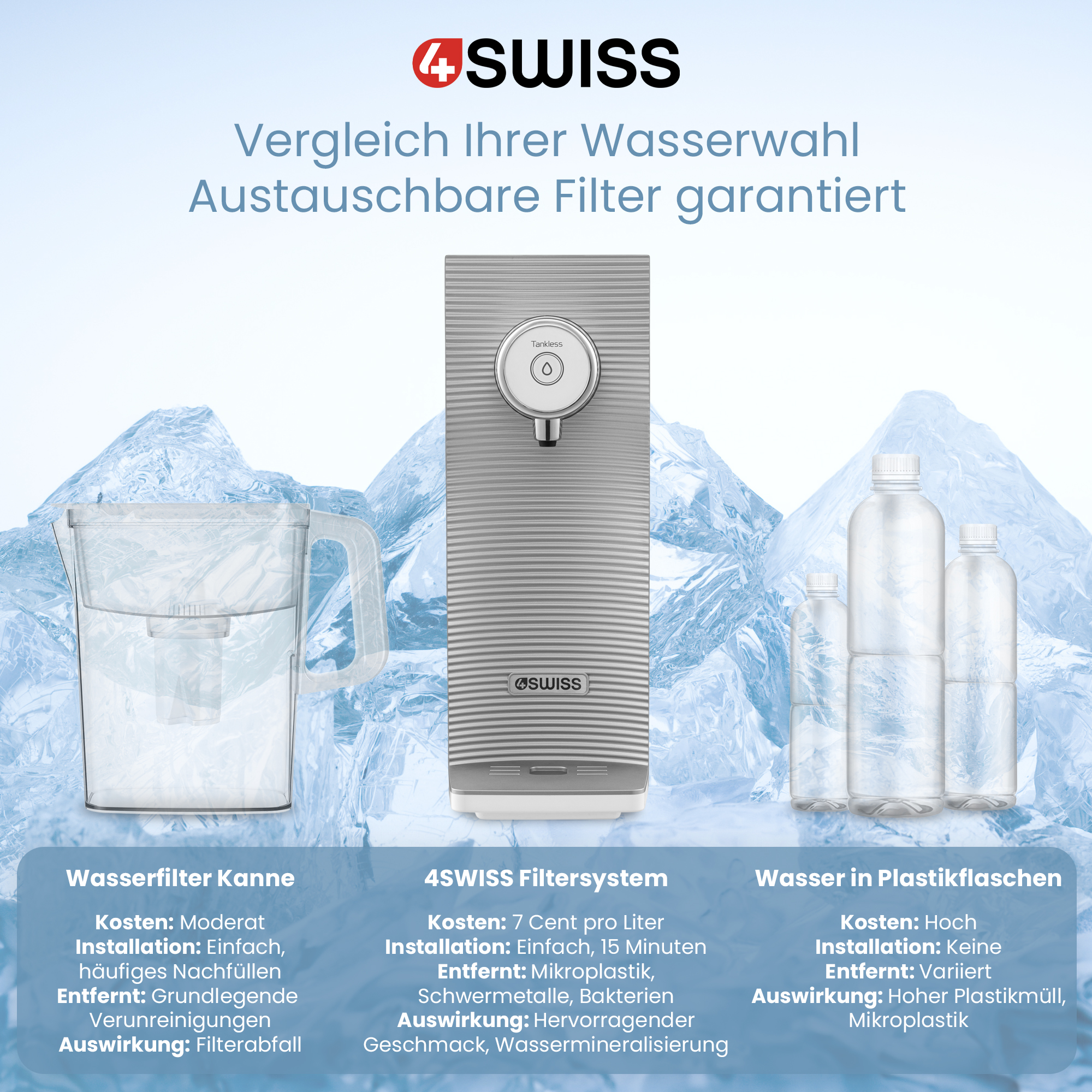 Un sistema di filtraggio dell'acqua con una caraffa, un filtro e bottiglie d'acqua, con testo informativo.