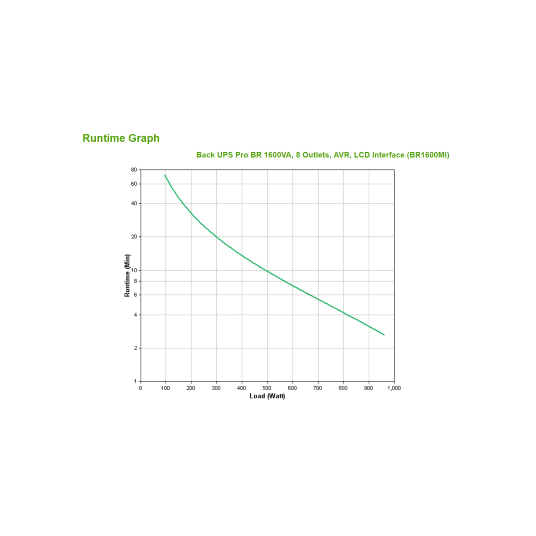 Liniendiagramm, das die Laufzeit in Minuten gegen die Last in Watt mit fallendem Trend zeigt.