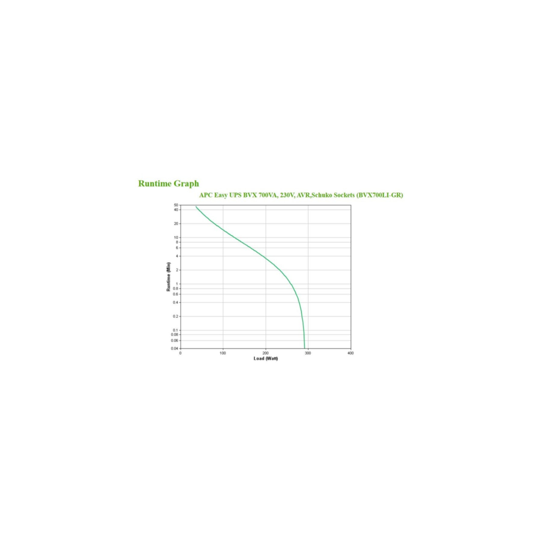 Wykres pokazujący czas pracy w porównaniu do obciążenia na białym tle.