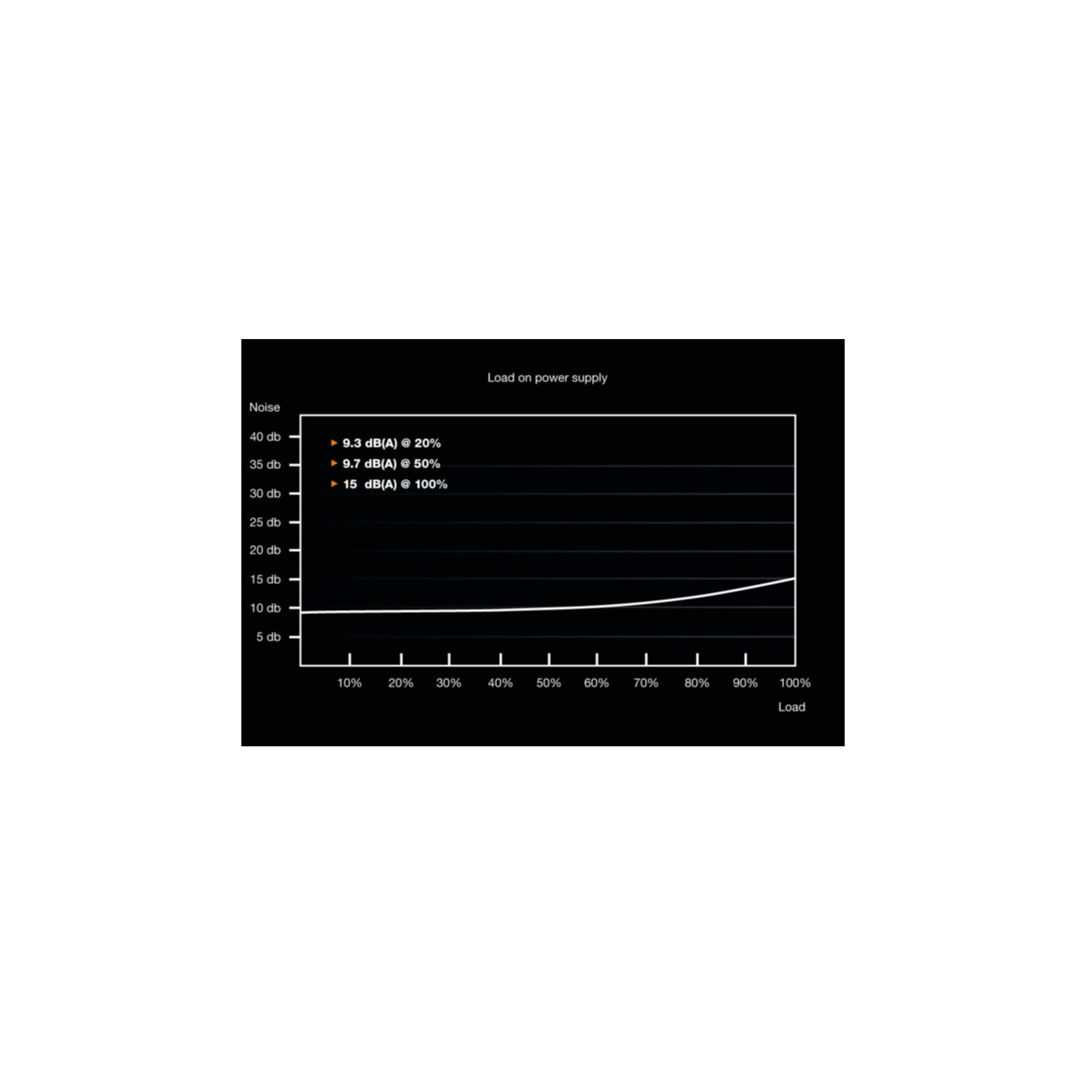 Grafico che mostra i livelli di rumore di un alimentatore. Percentuali di carico sull'asse x, rumore sull'asse y.