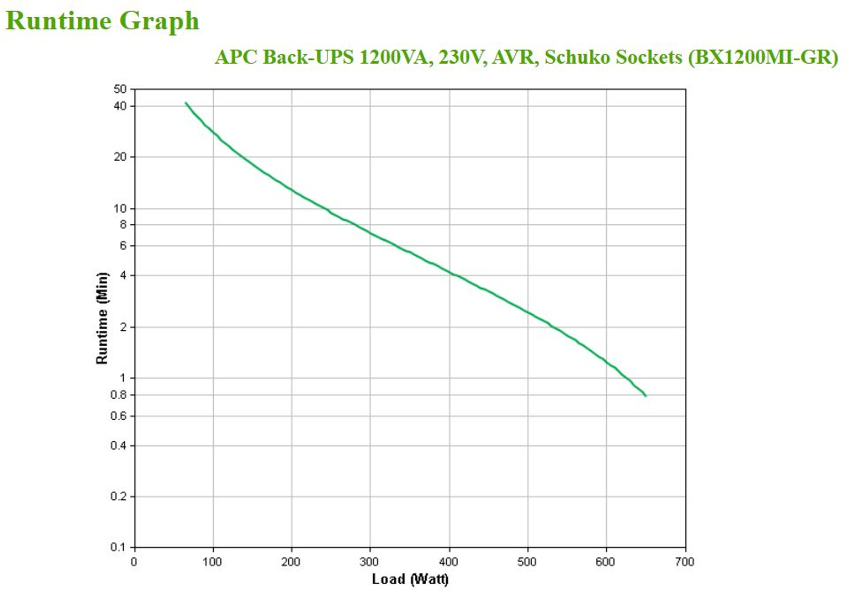 Laufzeitdiagramm eines APC Back-UPS 1200VA. Das Diagramm zeigt Laufzeit vs. Last.