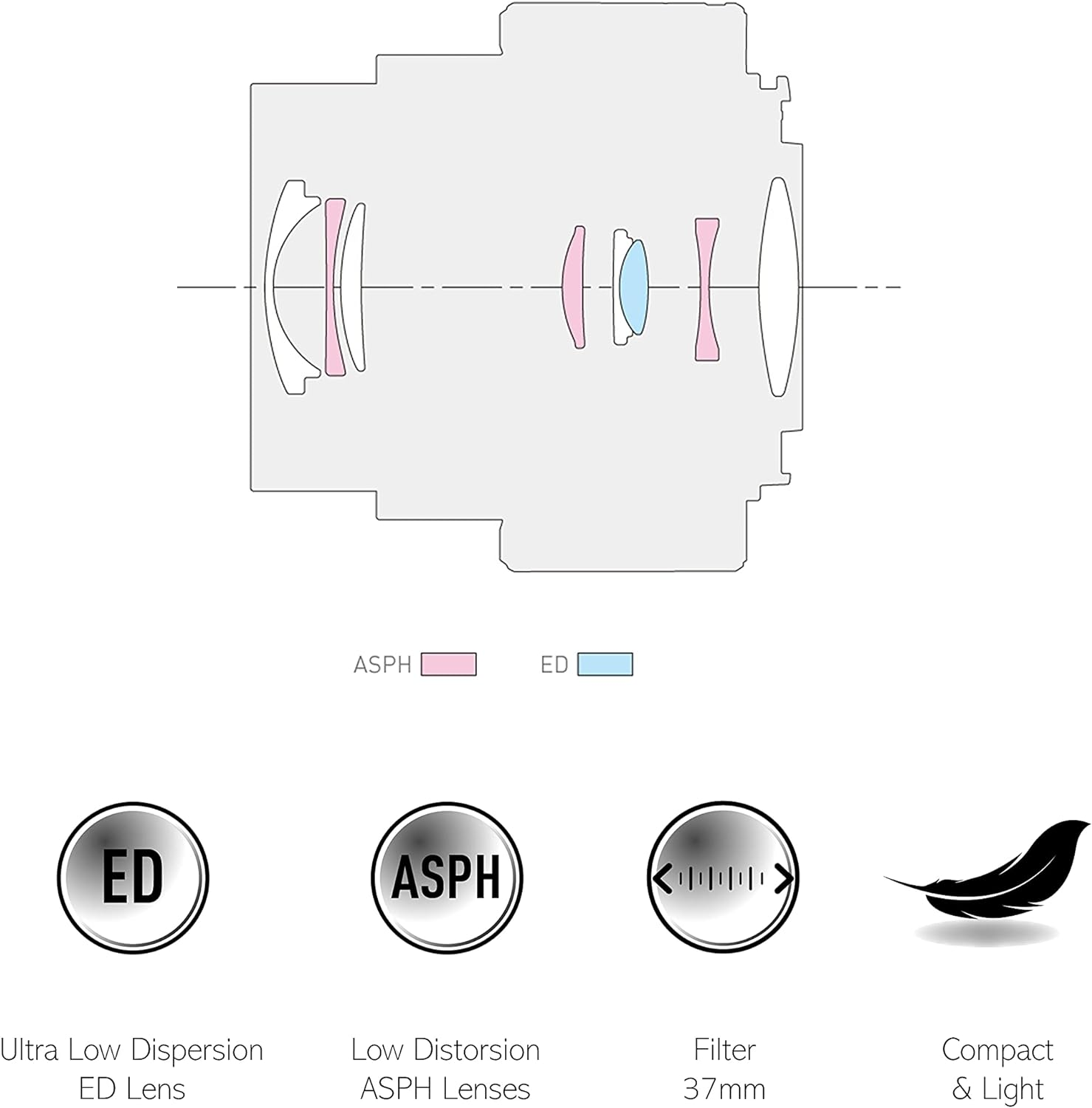 Schemat obiektywu z różowymi i niebieskimi elementami oraz etykietami tekstowymi dla obiektywów ED i ASPH.