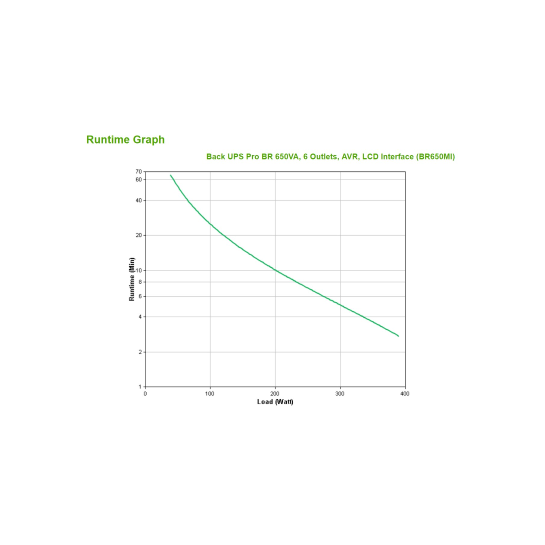 Un grafico che mostra il tempo di esecuzione in minuti rispetto al carico in watt per un dispositivo UPS.