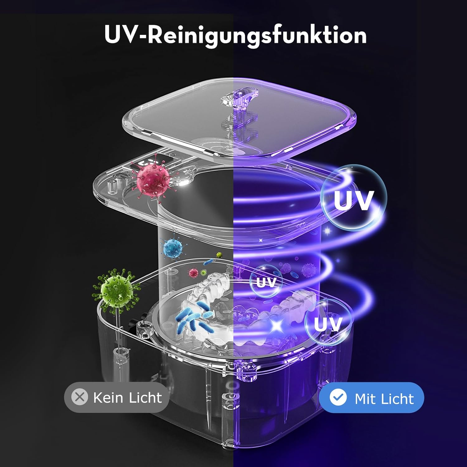 Diagramm, das ein UV-Reinigungsgerät zeigt. Transparente Box mit Gegenständen, UV-Licht und dem Label 'Mit Licht'.