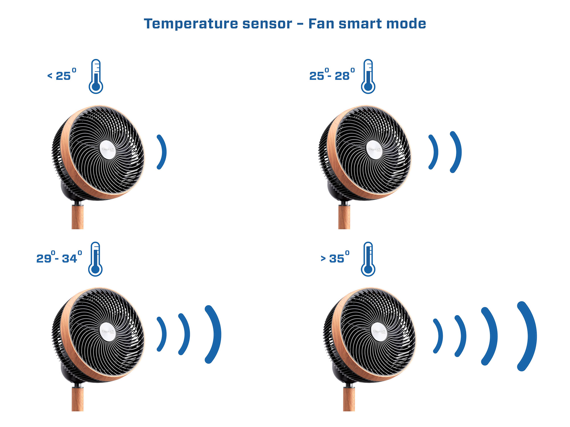 Vier Bilder eines Ventilators, die verschiedene Geschwindigkeiten je nach Temperatur zeigen. Holzdesign.