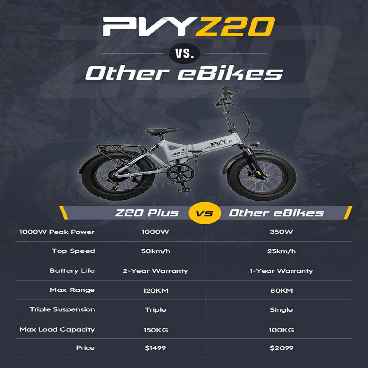 Vergleichstabelle eines PVYZ20 E-Bikes im Vergleich zu anderen E-Bikes, mit Spezifikationen für Leistung, Geschwindigkeit, Akkulaufzeit, Reichweite und Preis.