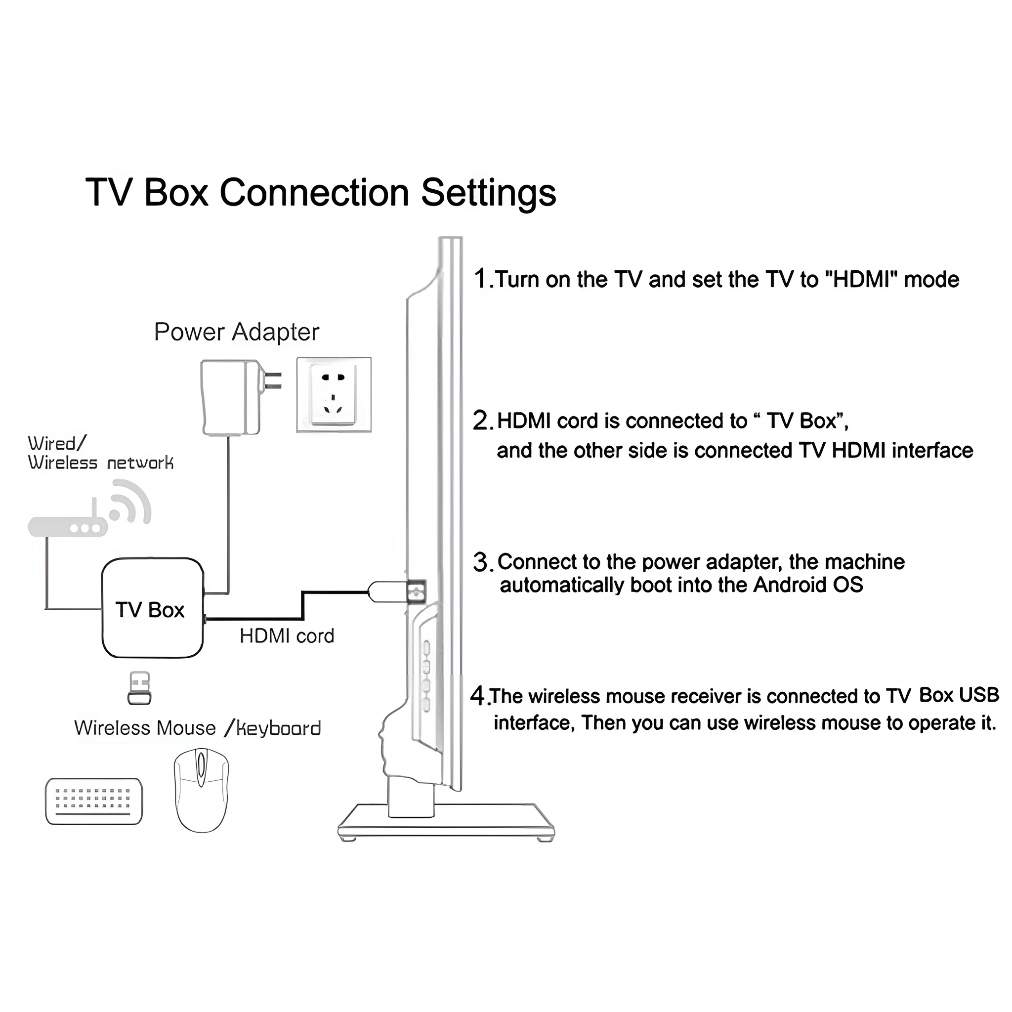 TV Box Anschlussdiagramm mit Schritten und Komponenten.