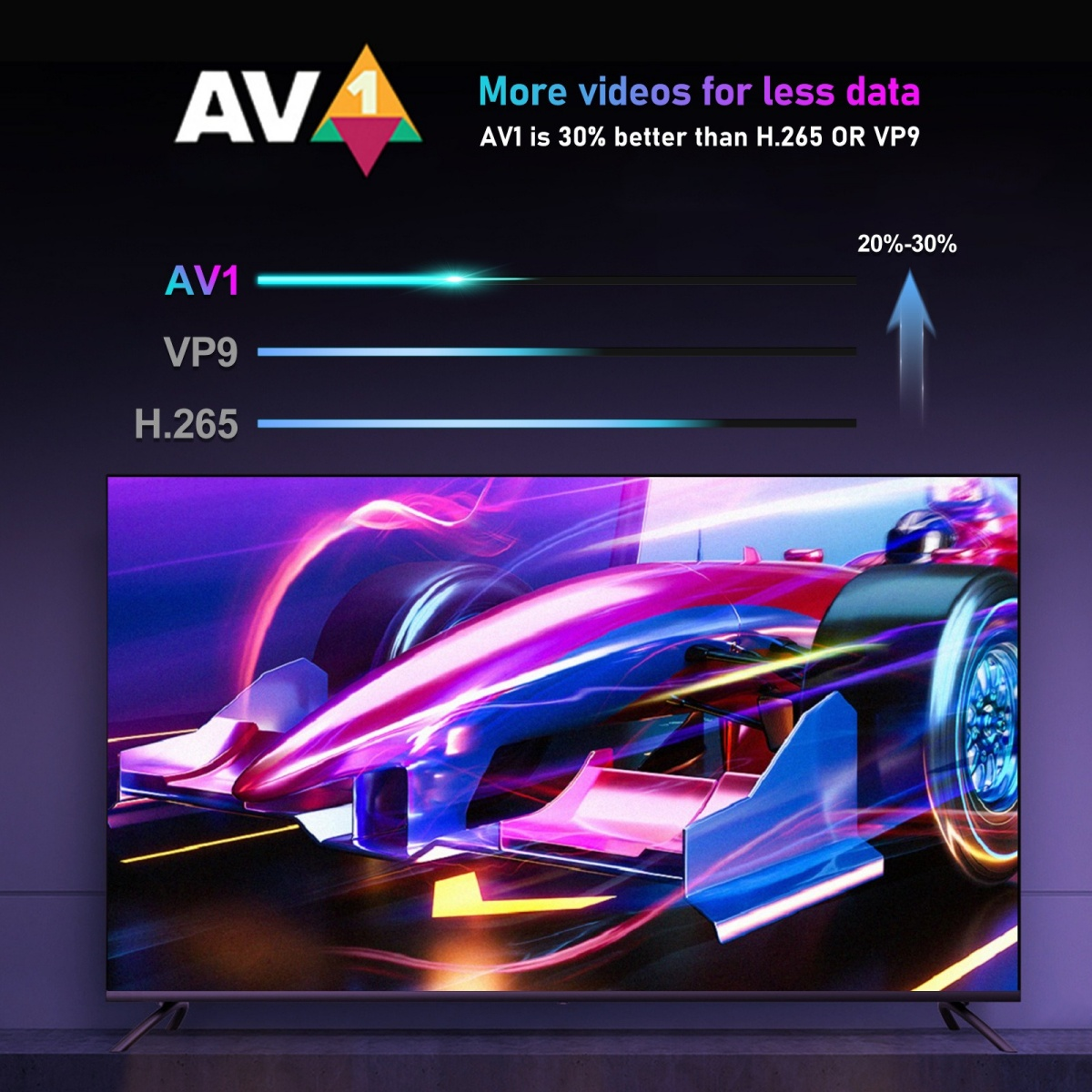 Ein Fernsehbildschirm mit einem Rennwagenbild und Informationen zum Vergleich von AV1, VP9 und H.265.