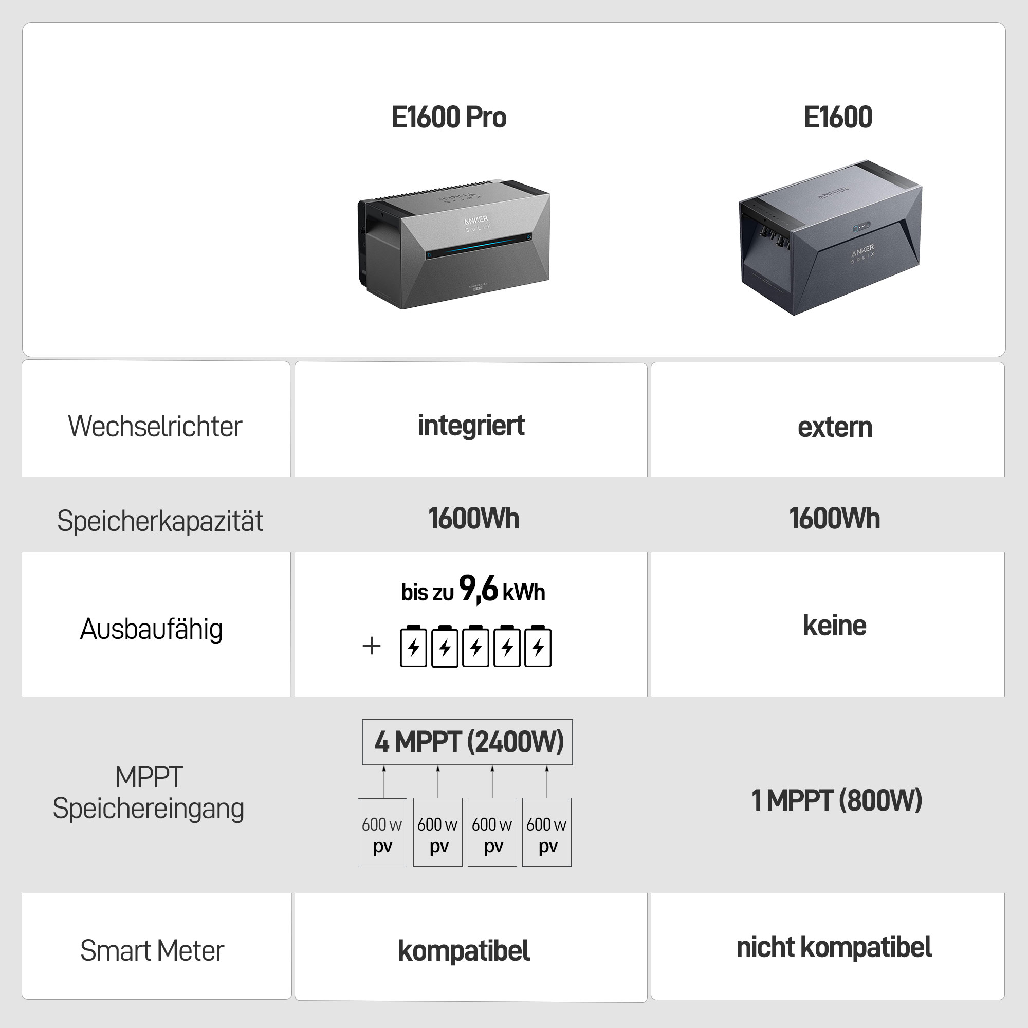 Produktvergleichstabelle. Zwei Produktmodelle verglichen, mit Funktionen wie Wechselrichter und Speicherkapazität.
