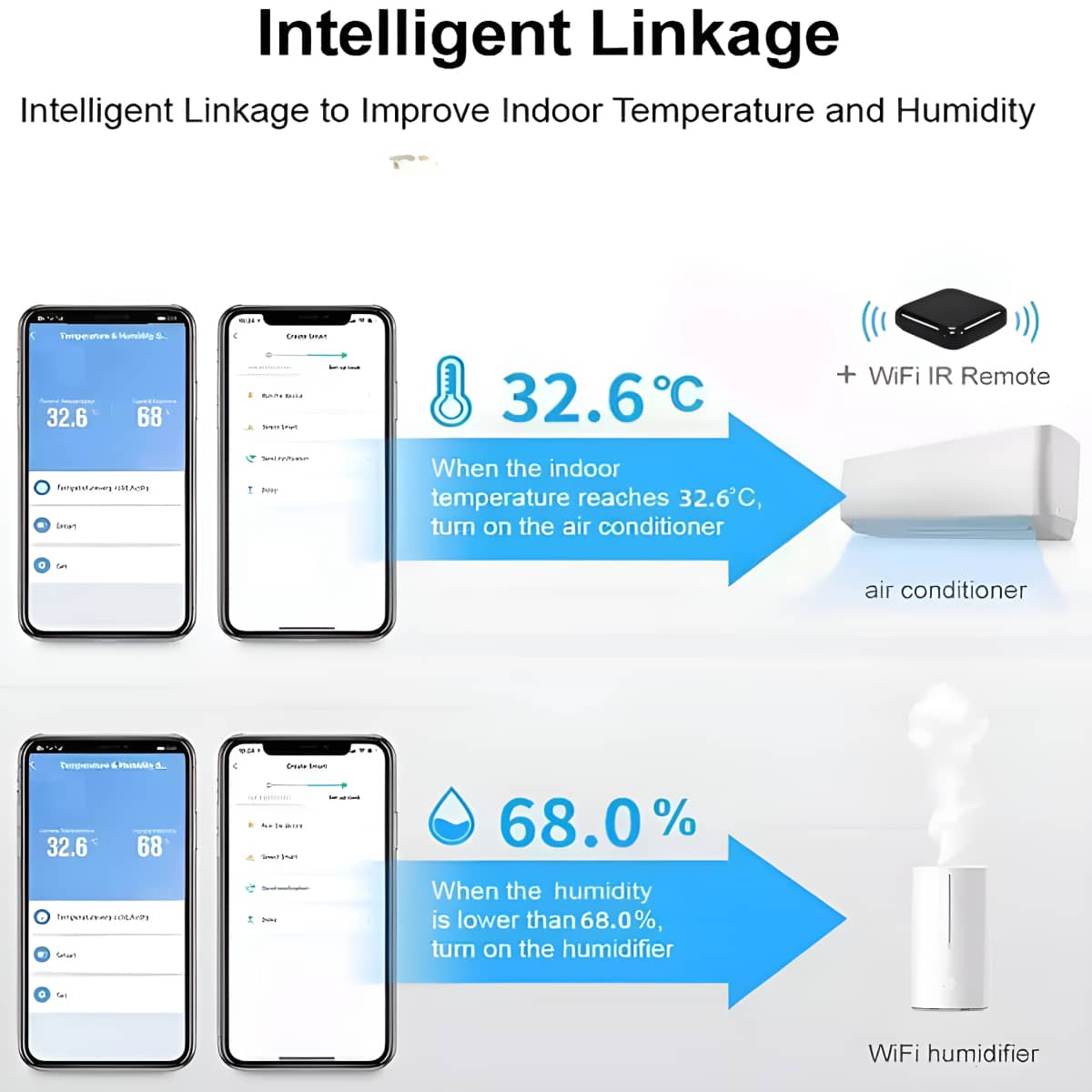 Diagramm, das die intelligente Verknüpfung zur Verbesserung der Raumtemperatur und -feuchtigkeit zeigt.