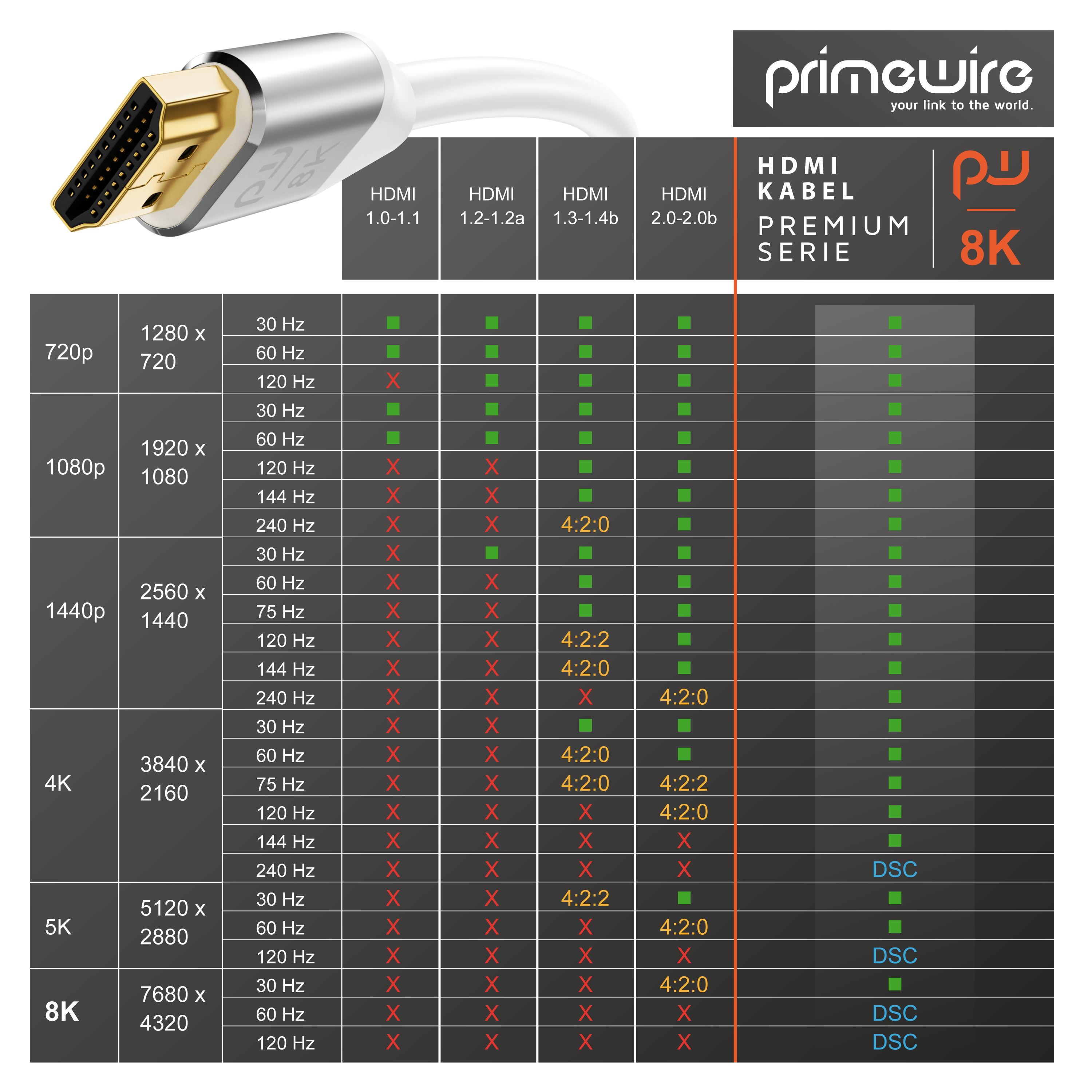 HDMI-Kabel mit Spezifikationstabelle. Zeigt Auflösungen, Bildwiederholraten und HDMI-Versionen. Weißes Kabel und goldene Enden.