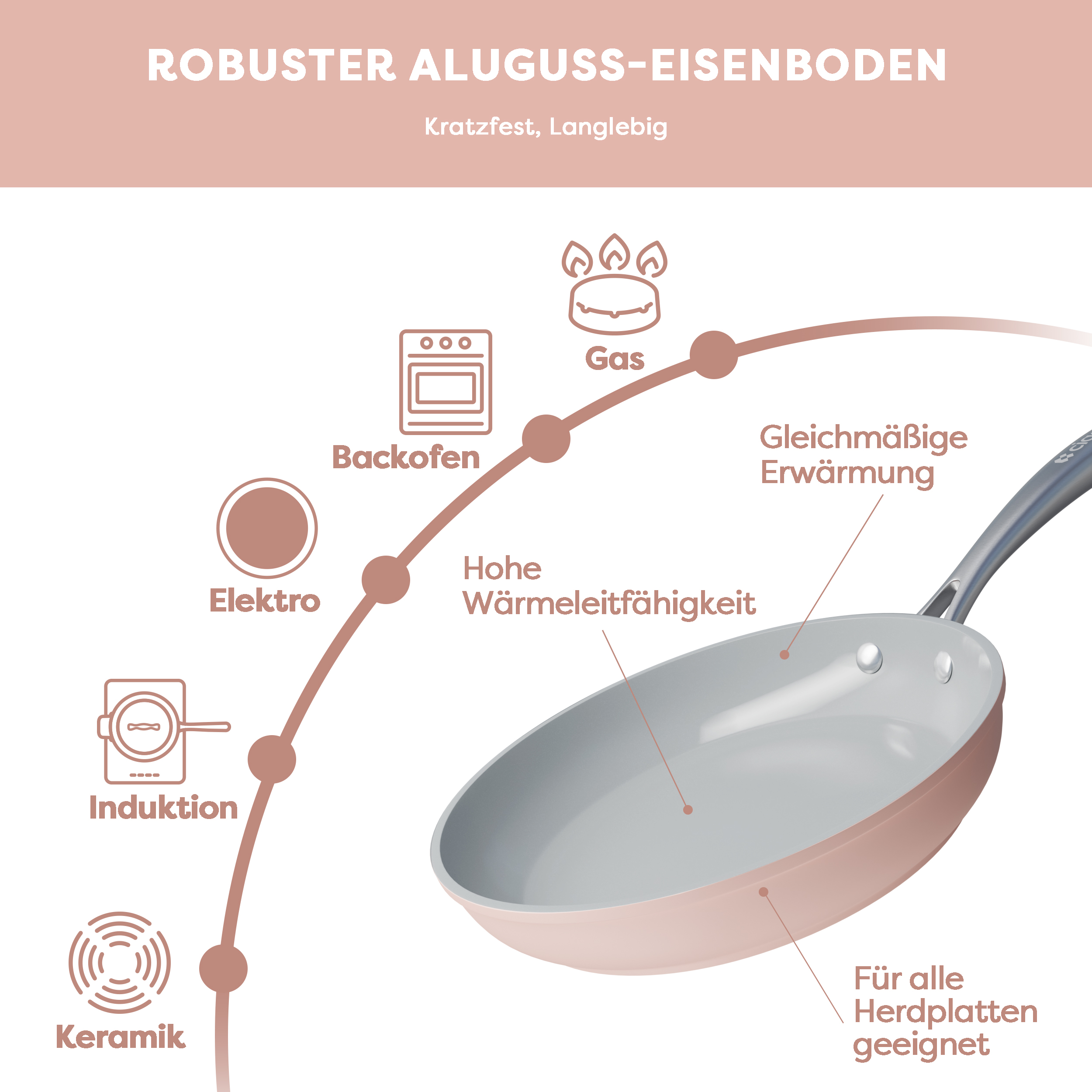 Eine rosa Bratpfanne mit Diagramm zur Wärmequellenkompatibilität. Der Hintergrund ist weiß.