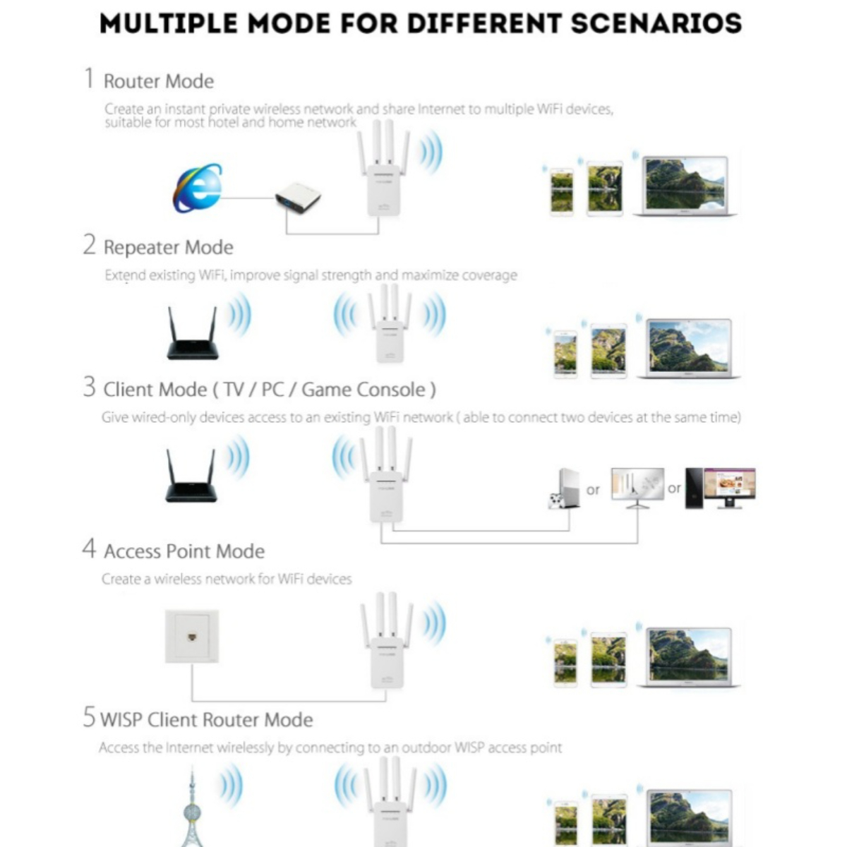 Ein Diagramm zeigt einen Router und verschiedene Nutzungsmodi. Bilder zeigen WLAN-Geräte und Verbindungen.