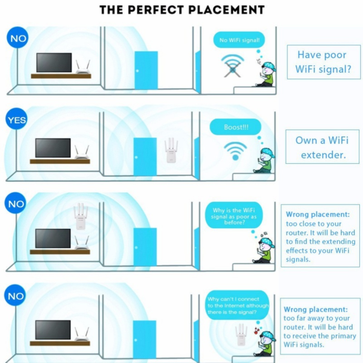 Diagramm zur Veranschaulichung der WLAN-Signalplatzierung, zeigt gute und schlechte Standorte und einen Booster.