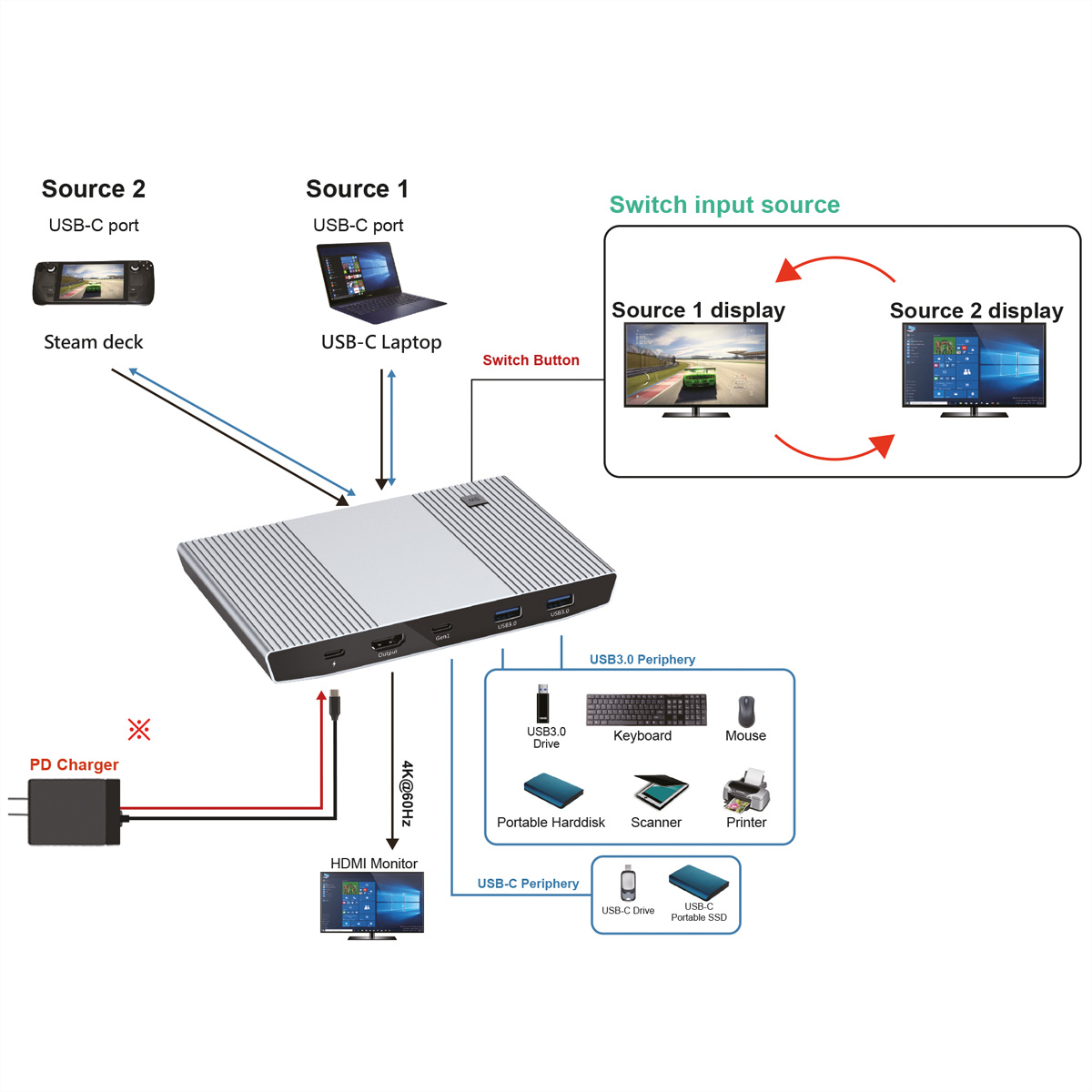 Diagramme montrant un appareil avec des ports USB, connecté à un ordinateur portable, un Steam Deck et des périphériques.