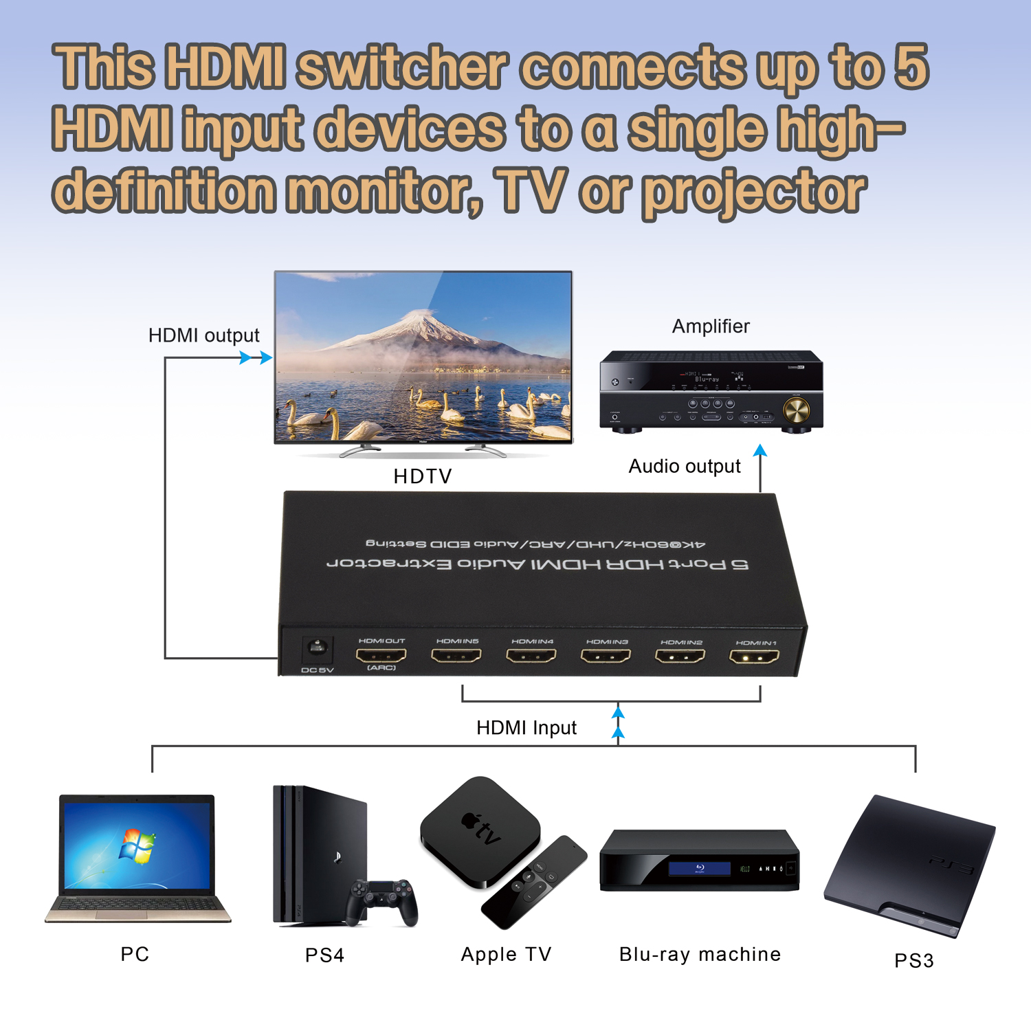 HDMI-Umschalter mit angeschlossenen Geräten und Fernseher. Zeigt die Verbindungen.