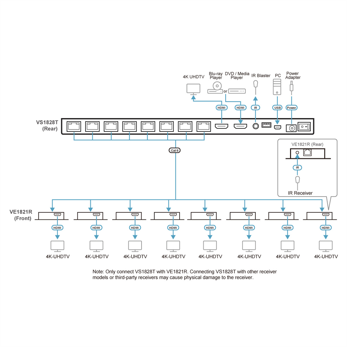 Schéma des connexions d'équipement AV avec ports HDMI et étiquettes.