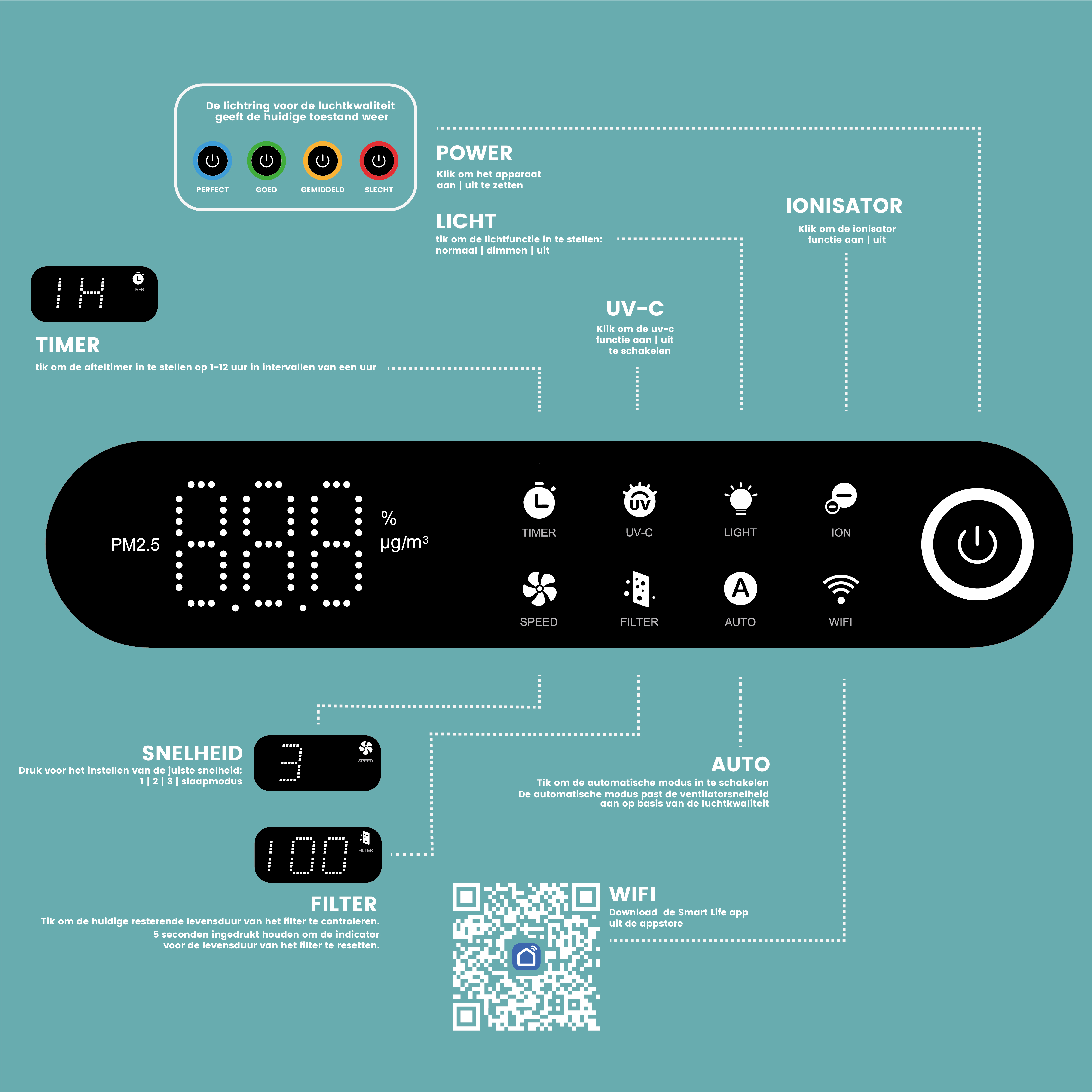 Panneau de commande de purificateur d'air avec boutons et affichage numérique. Texte : minuterie, vitesse, filtre, auto, wifi.