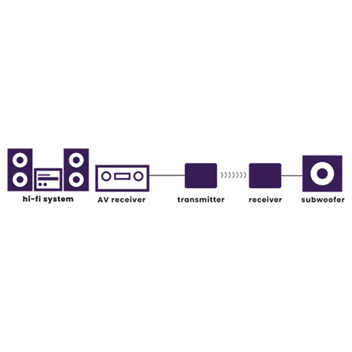 Diagram van een hifi-systeem, AV-receiver, zender, ontvanger en subwoofer.