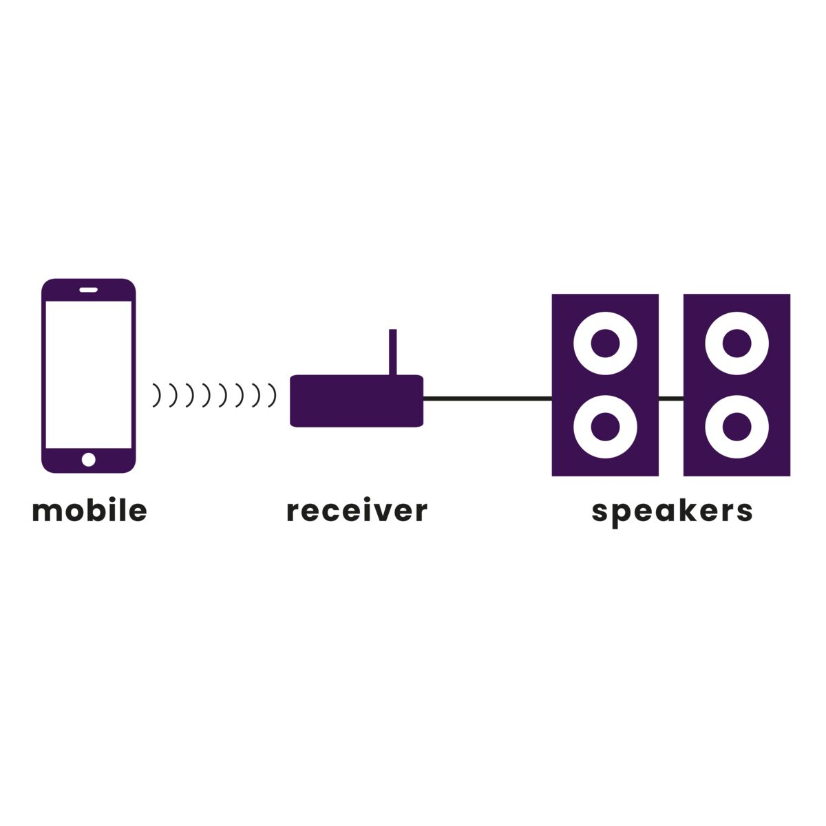 Diagram showing mobile phone connecting to a receiver and then to speakers.