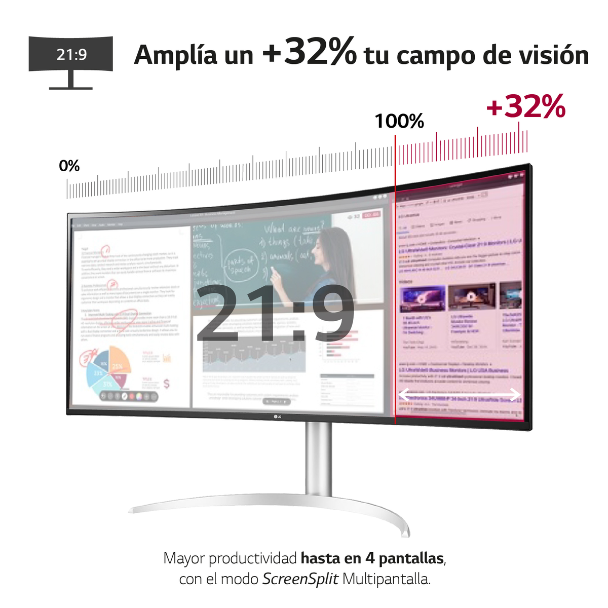 Gebogener Monitor mit Text und Diagrammen. Text zeigt eine 32%ige Verbesserung der Sicht.
