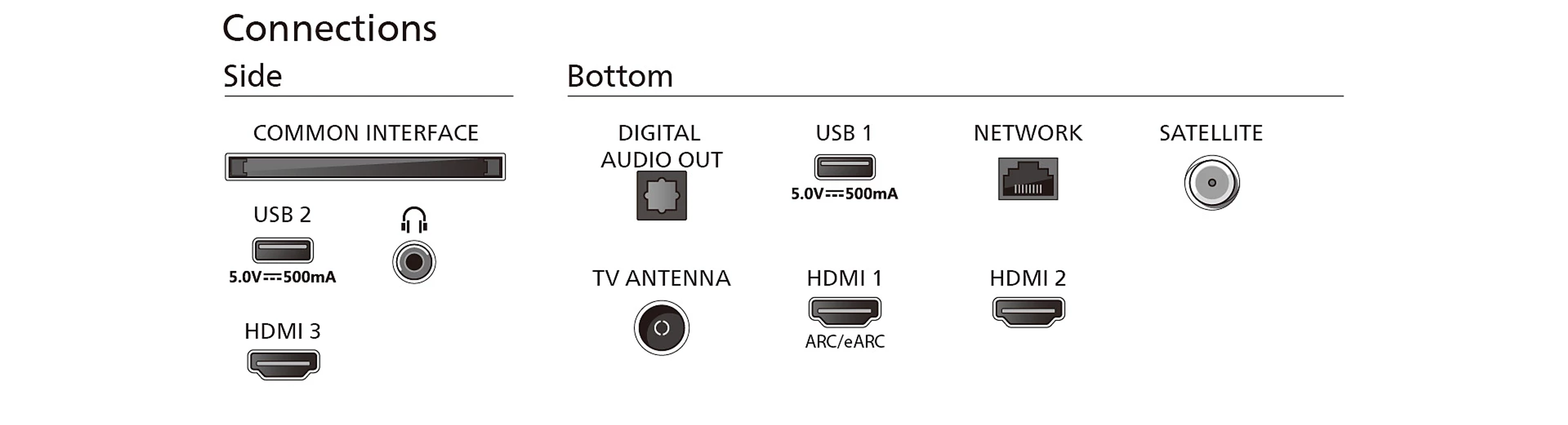 Połączenia telewizyjne z etykietami. Zawiera porty HDMI, USB, sieciowe i antenowe. Czarne tło.