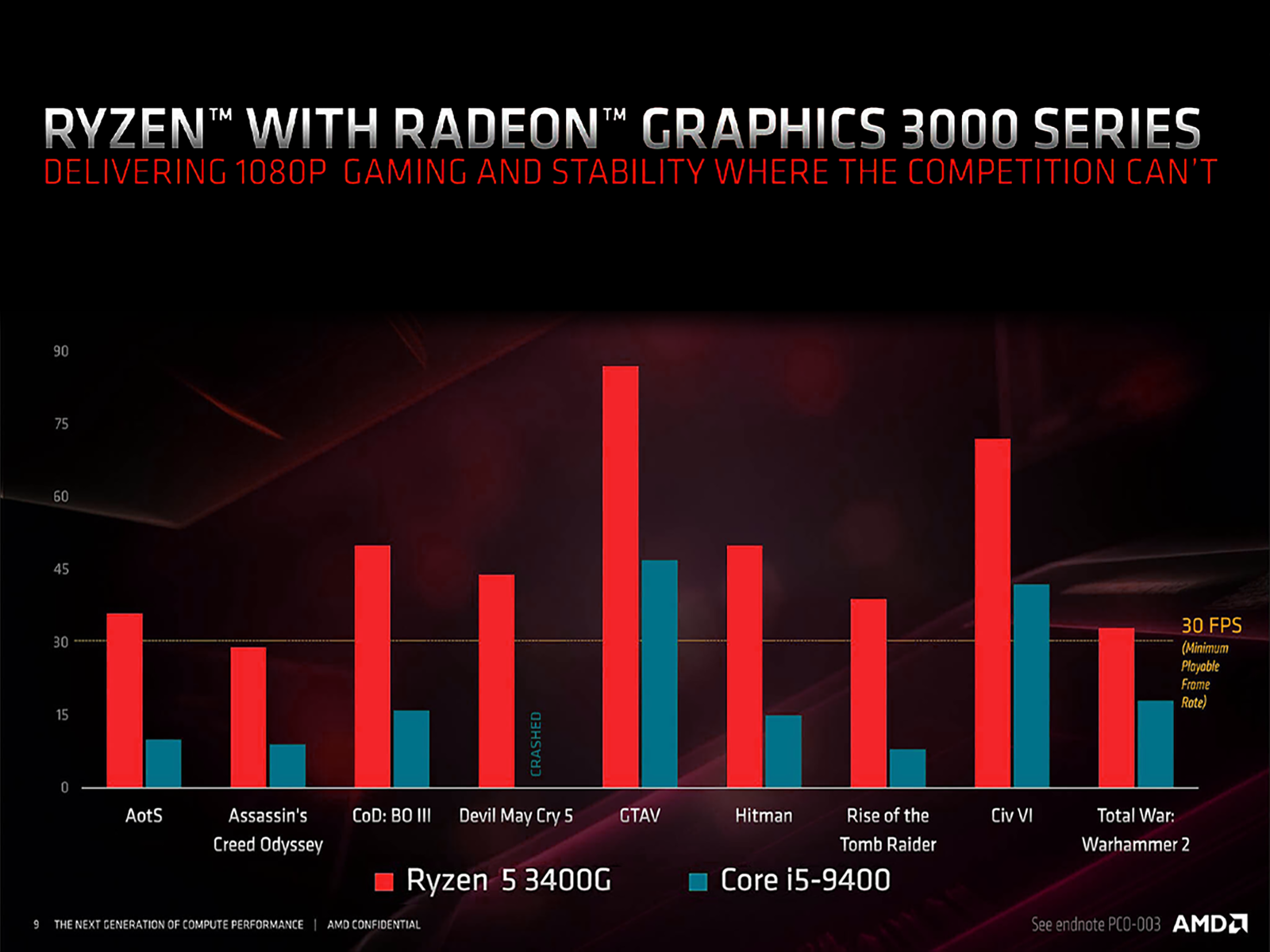 Wykres pokazujący Ryzen 5 3400G vs Core i5-9400, z czerwonymi i turkusowymi wykresami słupkowymi.