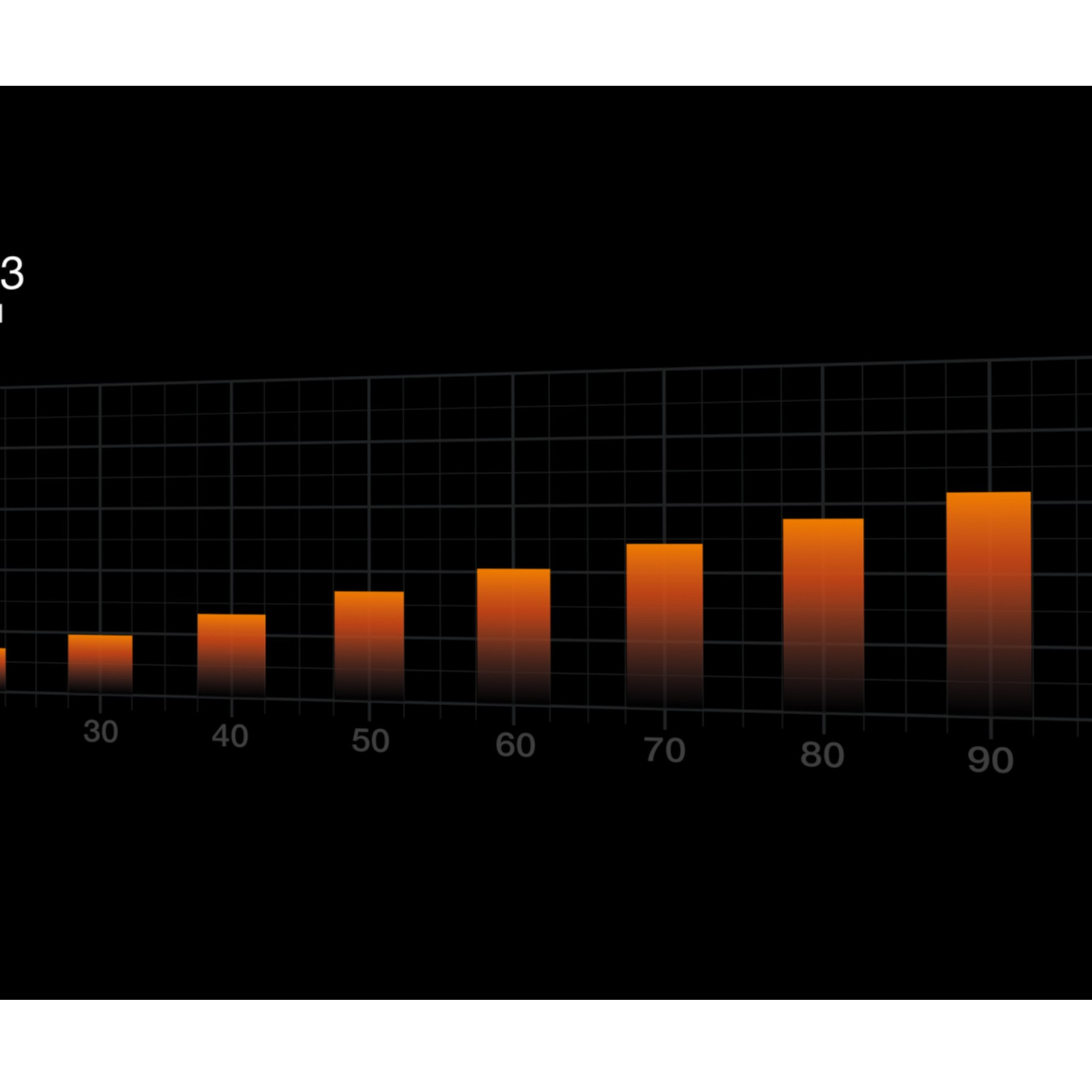 Wykres słupkowy przedstawia rosnące pomarańczowe słupki na czarnym tle. Numery od 30 do 90 znajdują się na dole.