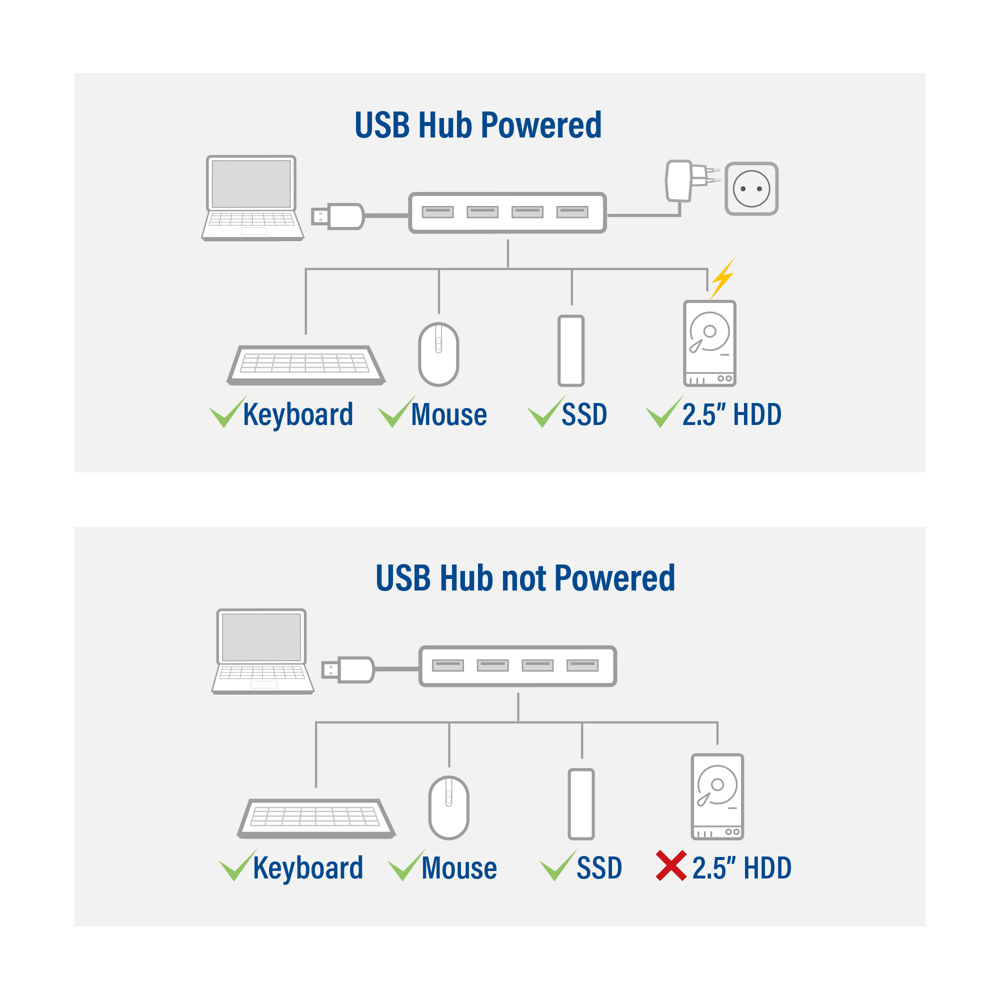 Diagramma che illustra un hub USB: alimentato e non alimentato, mostrando i dispositivi collegati.