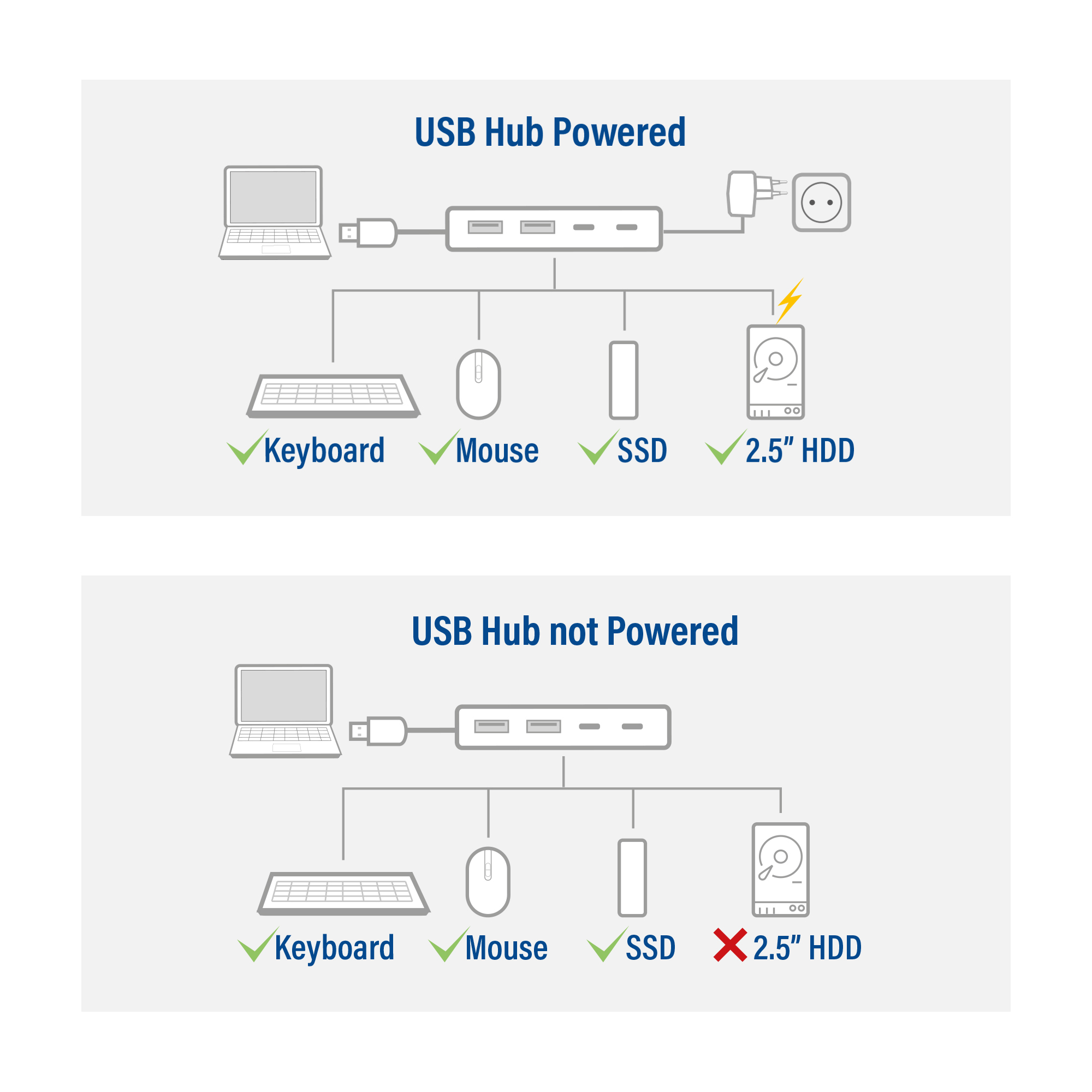 Diagramma che mostra un hub USB alimentato e non alimentato con dispositivi collegati.