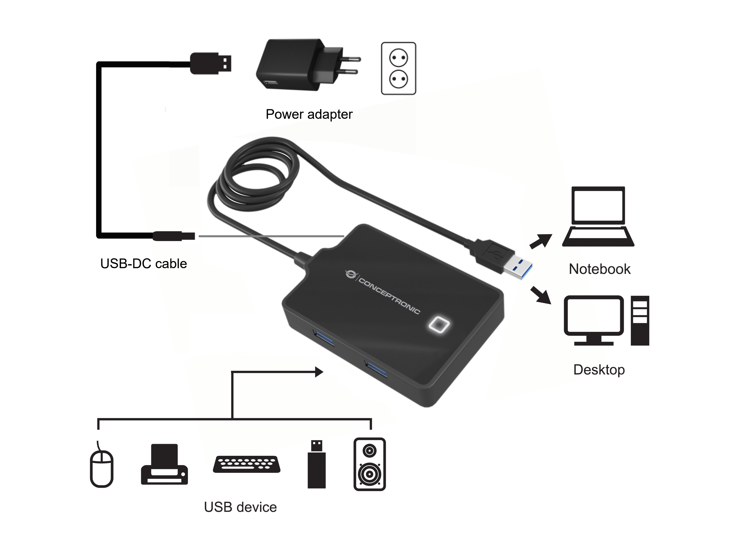 Diagramma di un hub USB. Mostra le connessioni a laptop, desktop, adattatore di alimentazione e dispositivi USB.