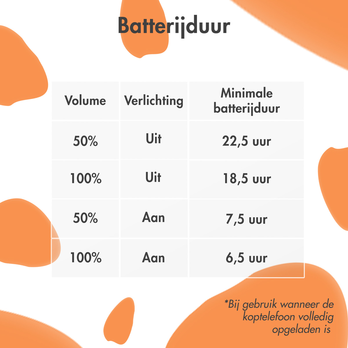 Tabel met de batterijduur van een apparaat met verschillende volume- en lichtinstellingen.