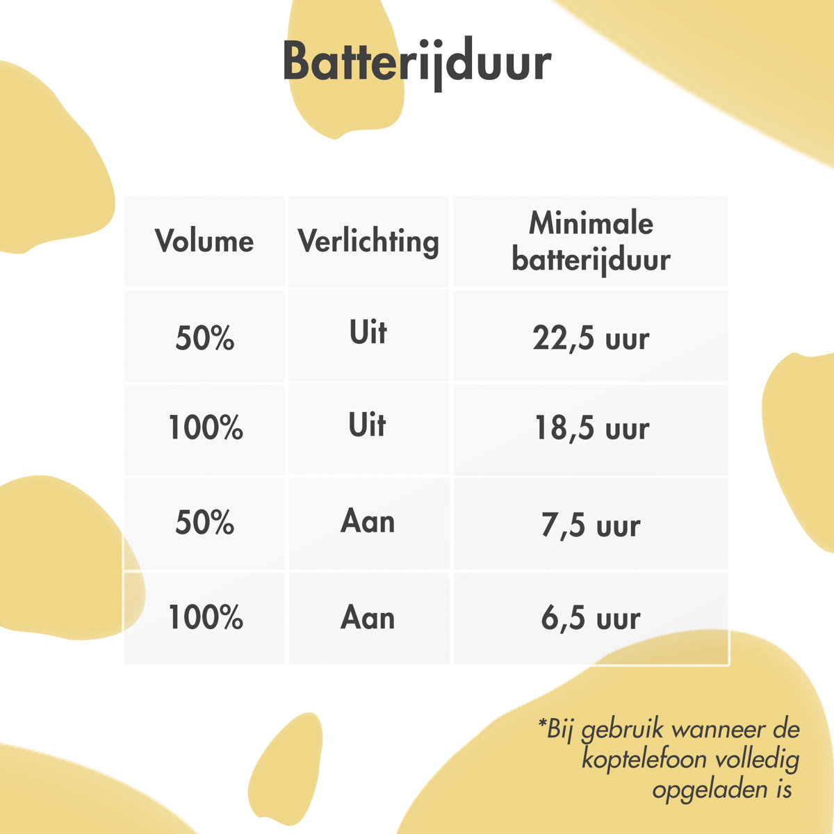 Tabel met batterijduurdetails. Gegevens omvatten volume en verlichtingsinstellingen, met uren vermeld.
