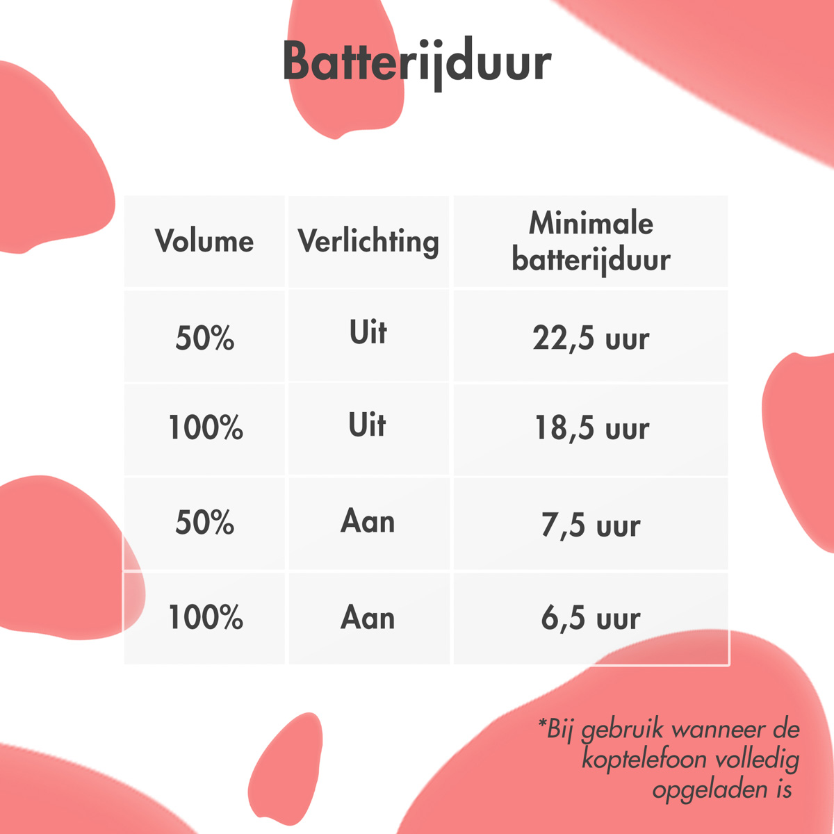 Batterijduurtabel: 50% volume, licht uit, 22,5 uur. 100% volume, licht uit, 18,5 uur.