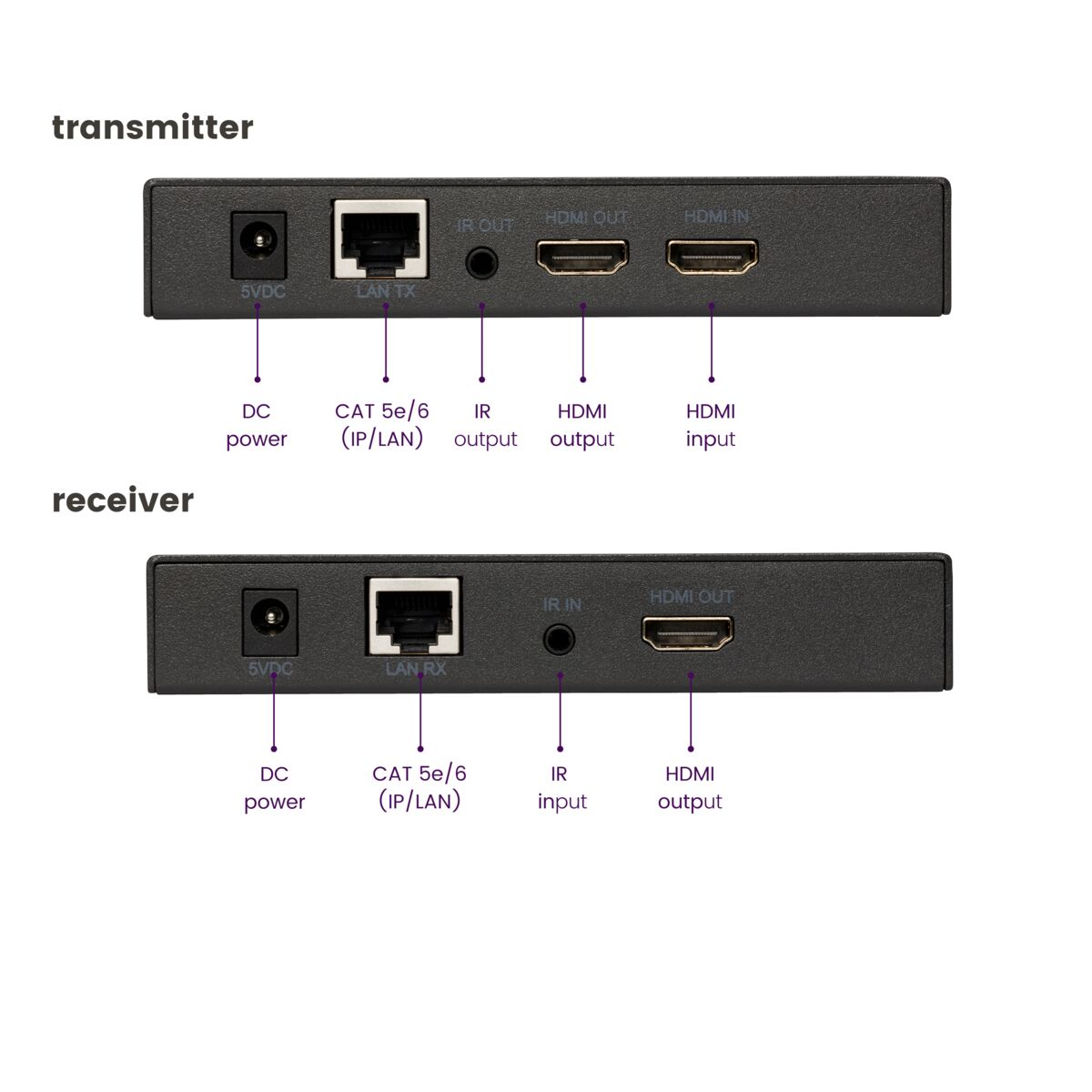 Black transmitter and receiver with labeled ports and connections.