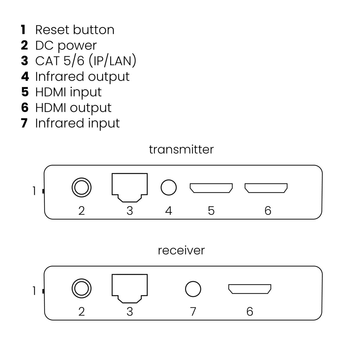 Diagram of a transmitter and receiver with ports labeled and numbered.