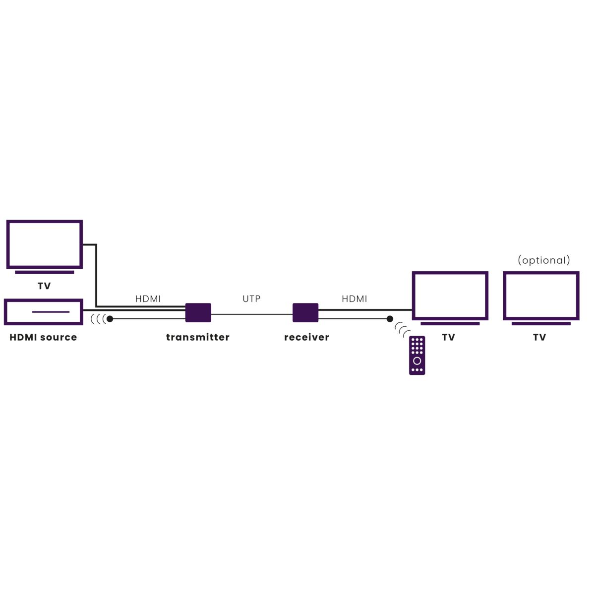Diagram showing a TV connected to an HDMI source, transmitter, receiver, and other TVs.