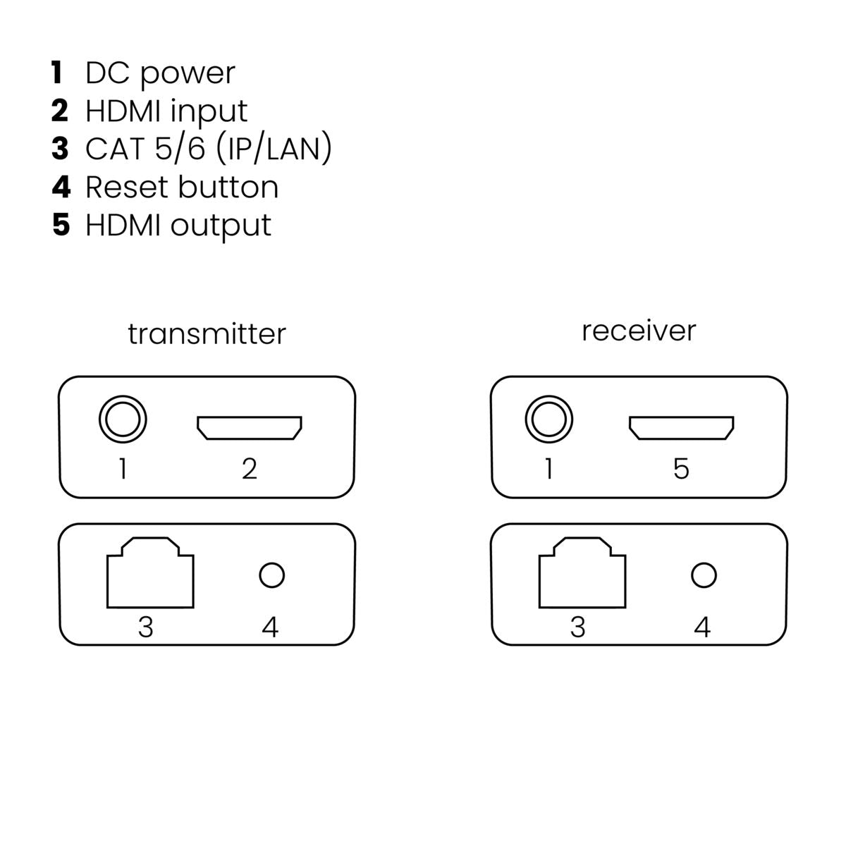 Diagramma di trasmettitore e ricevitore HDMI. Mostra le porte per alimentazione, HDMI, LAN e pulsante reset.
