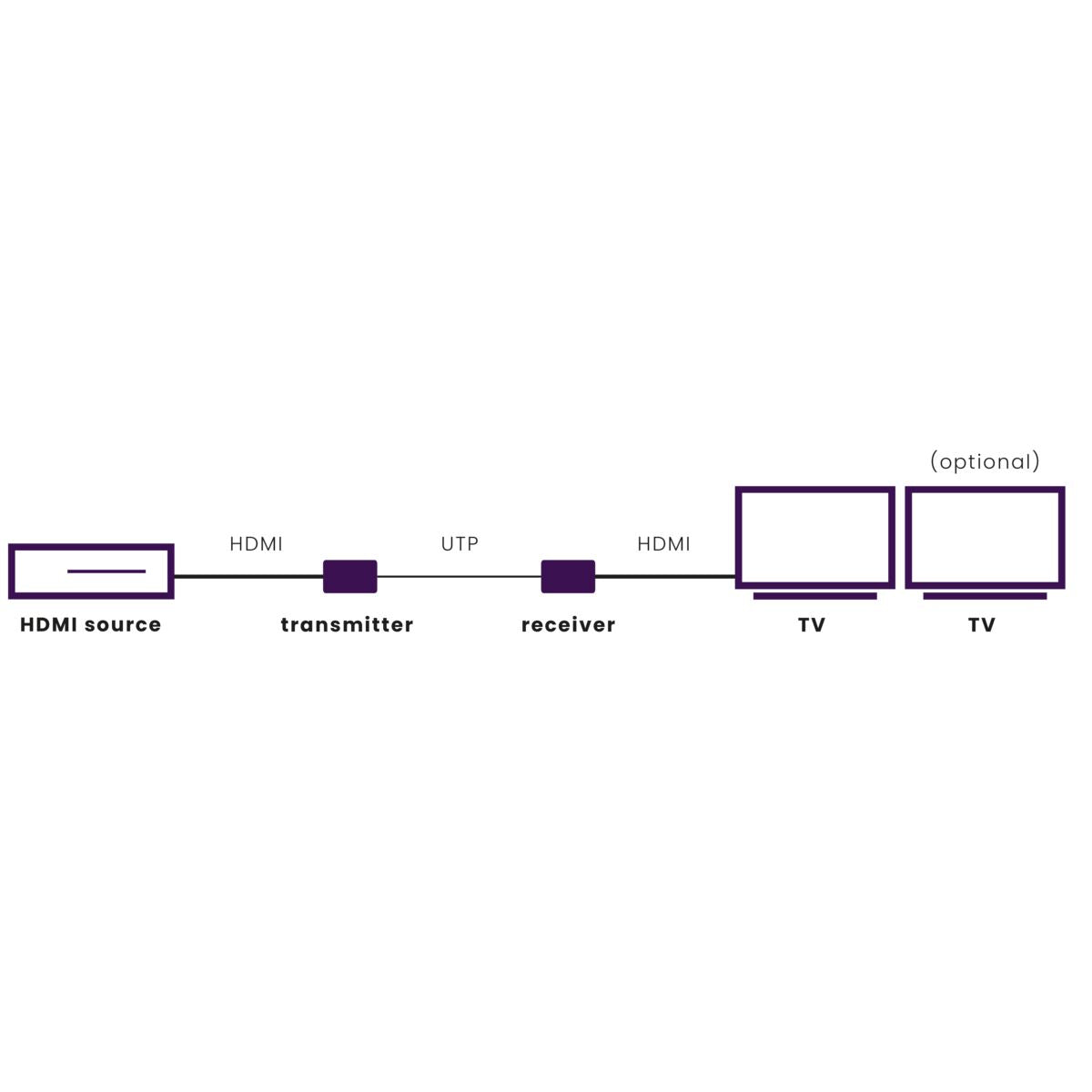Diagram of a connection: HDMI source, transmitter, receiver, and TVs.